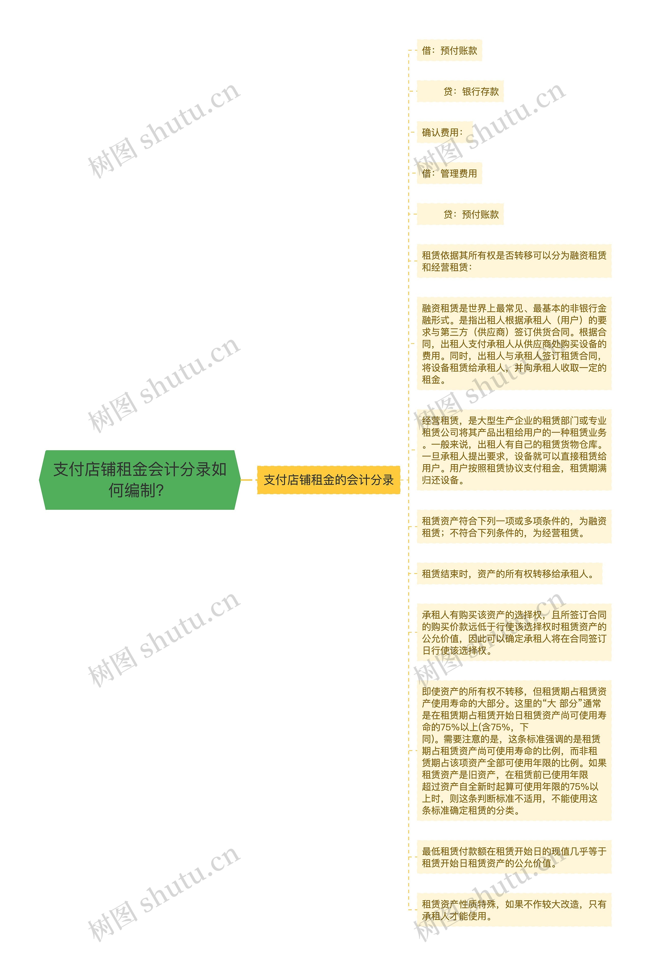 支付店铺租金会计分录如何编制？思维导图