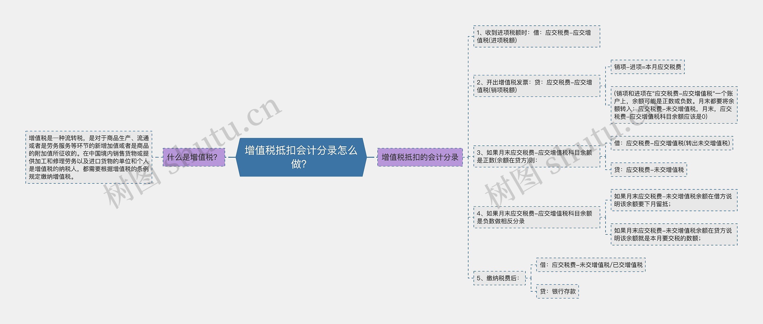 增值税抵扣会计分录怎么做？