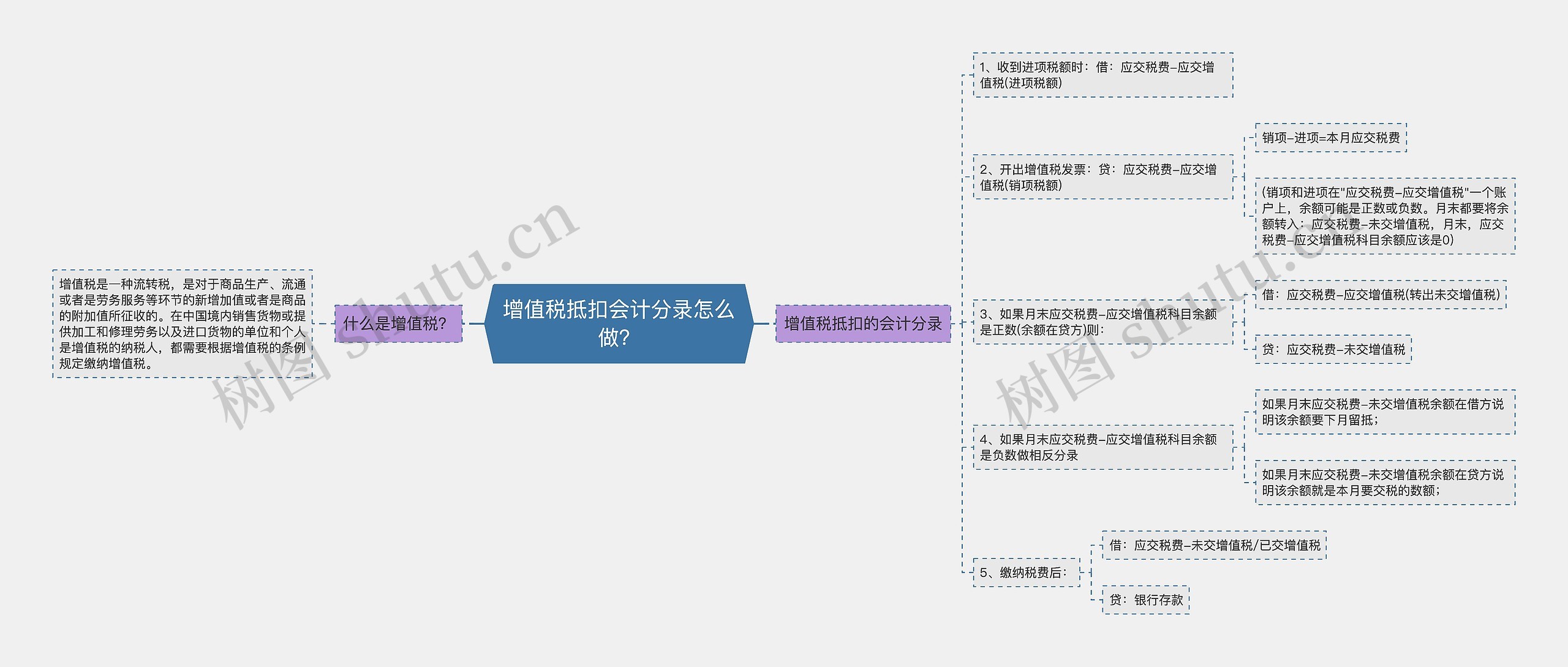 增值税抵扣会计分录怎么做？思维导图