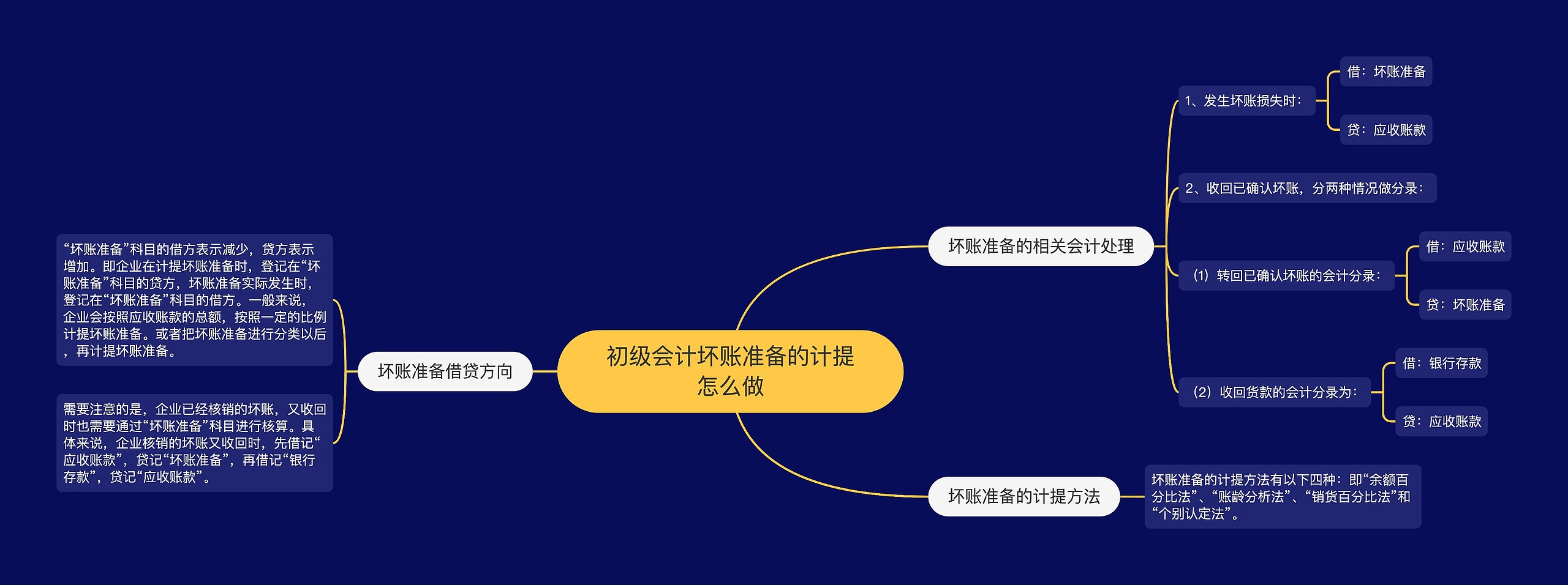 初级会计坏账准备的计提怎么做