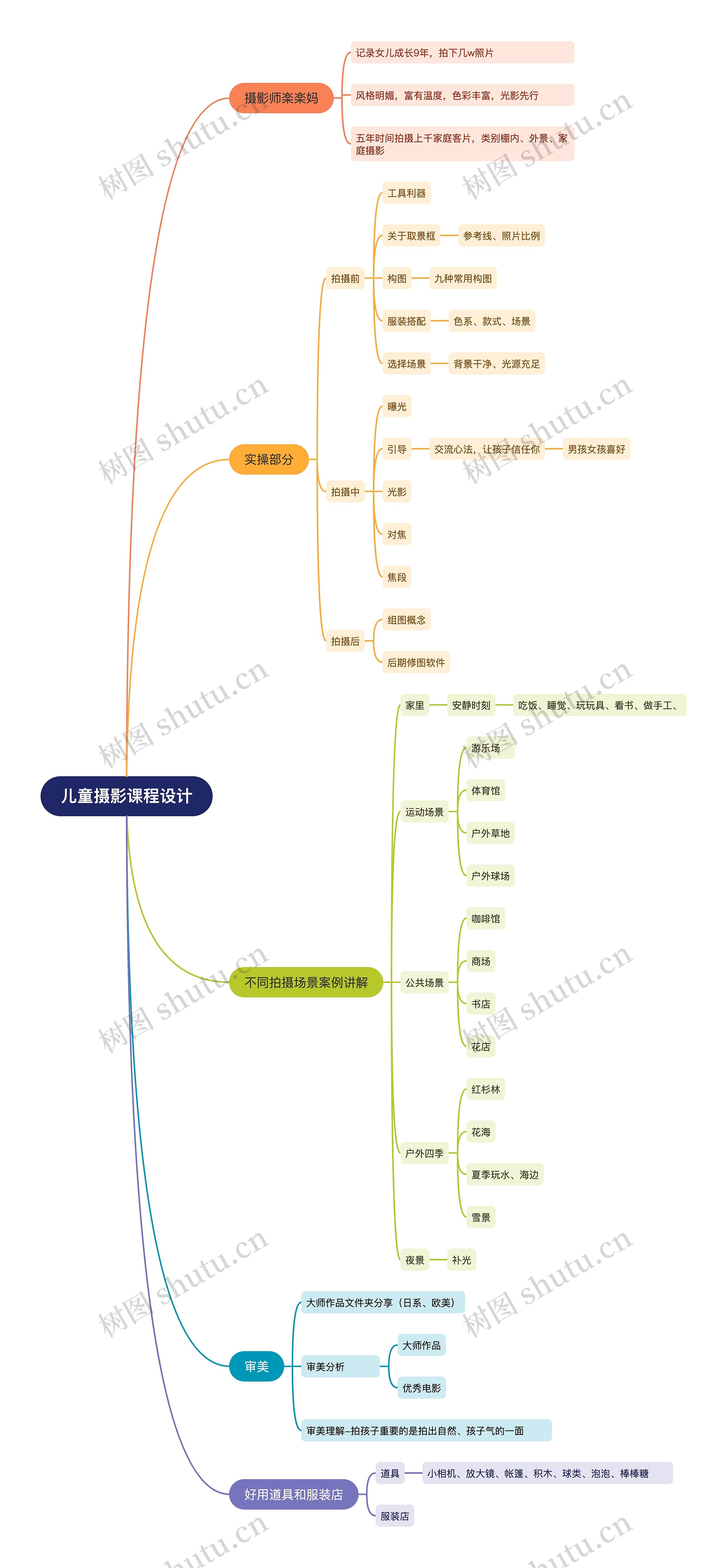儿童摄影课程设计思维导图