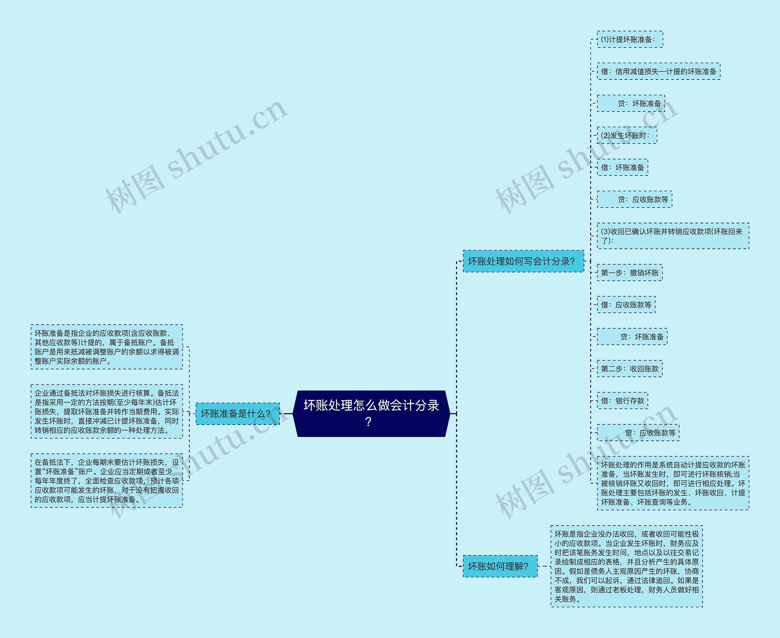 坏账处理怎么做会计分录？思维导图