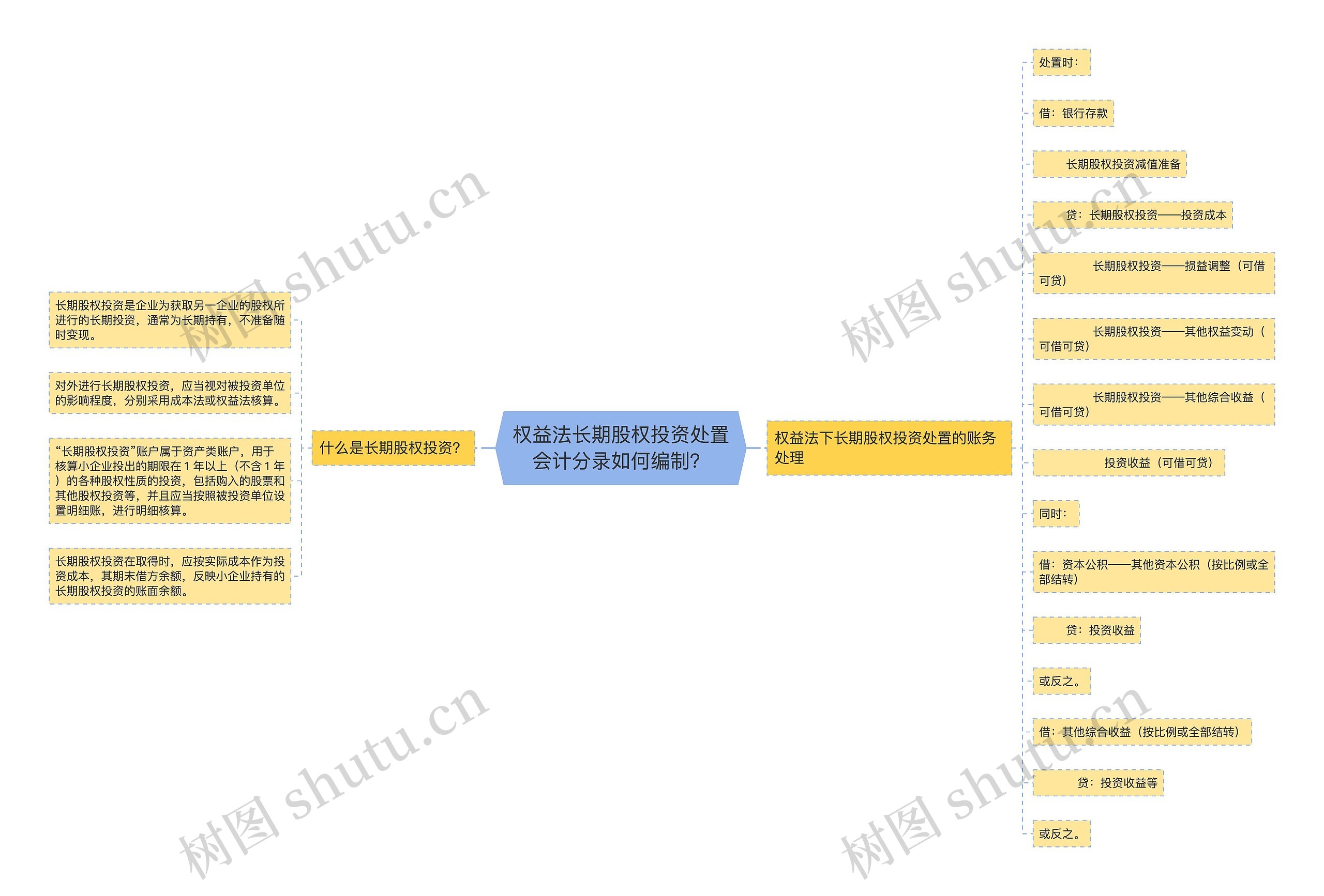 权益法长期股权投资处置会计分录如何编制？思维导图