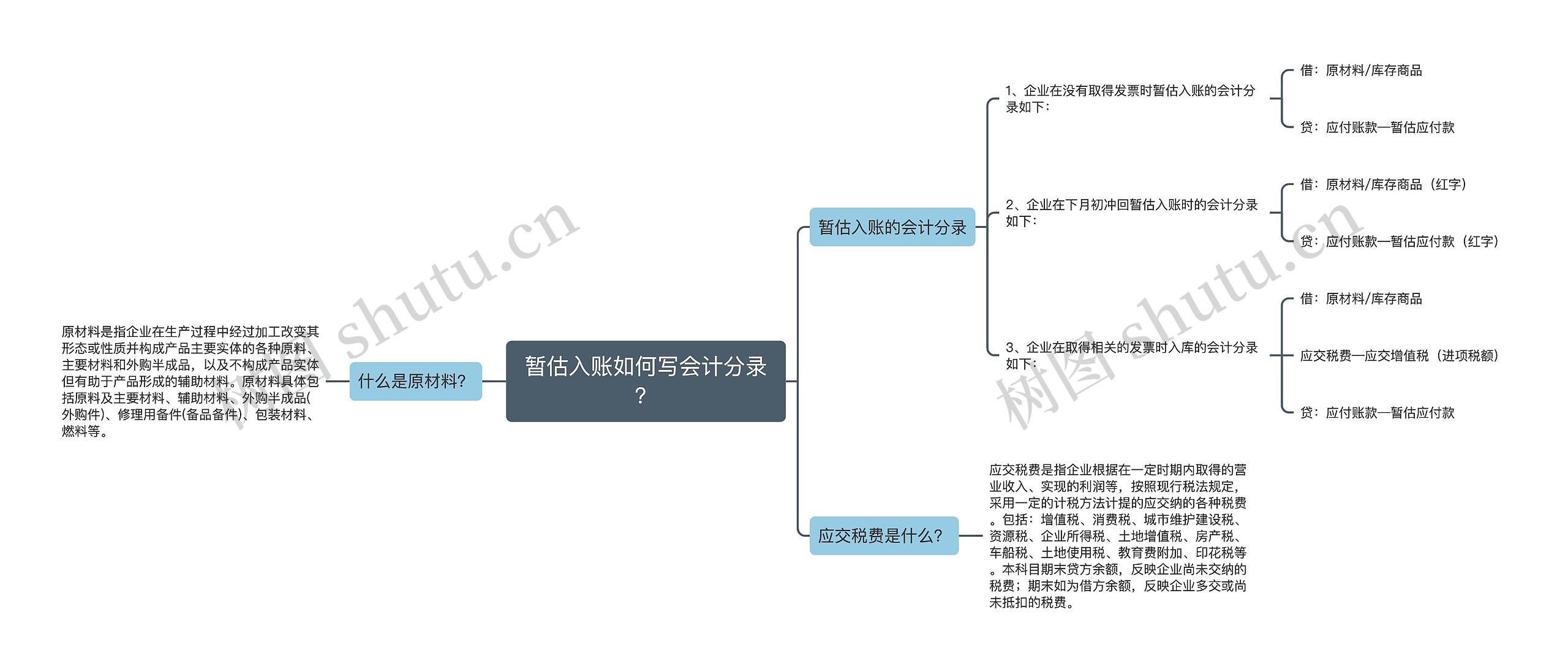 暂估入账如何写会计分录？思维导图