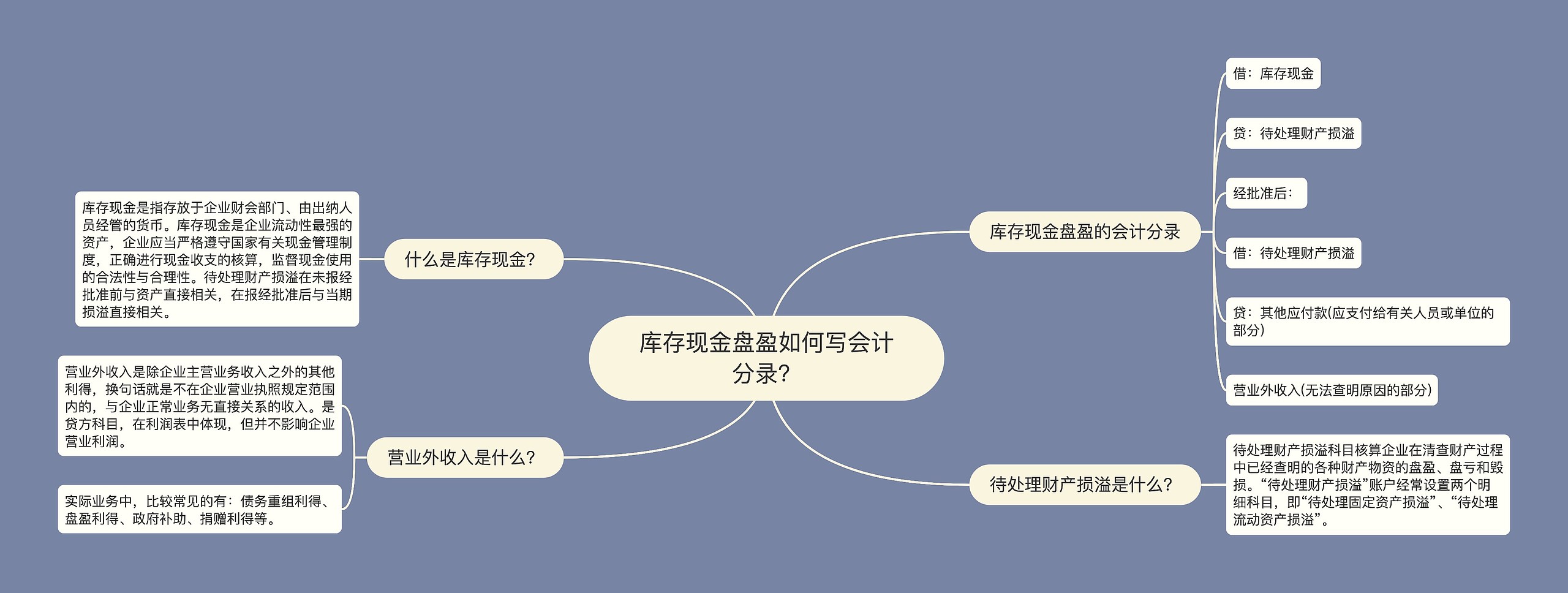 库存现金盘盈如何写会计分录？思维导图