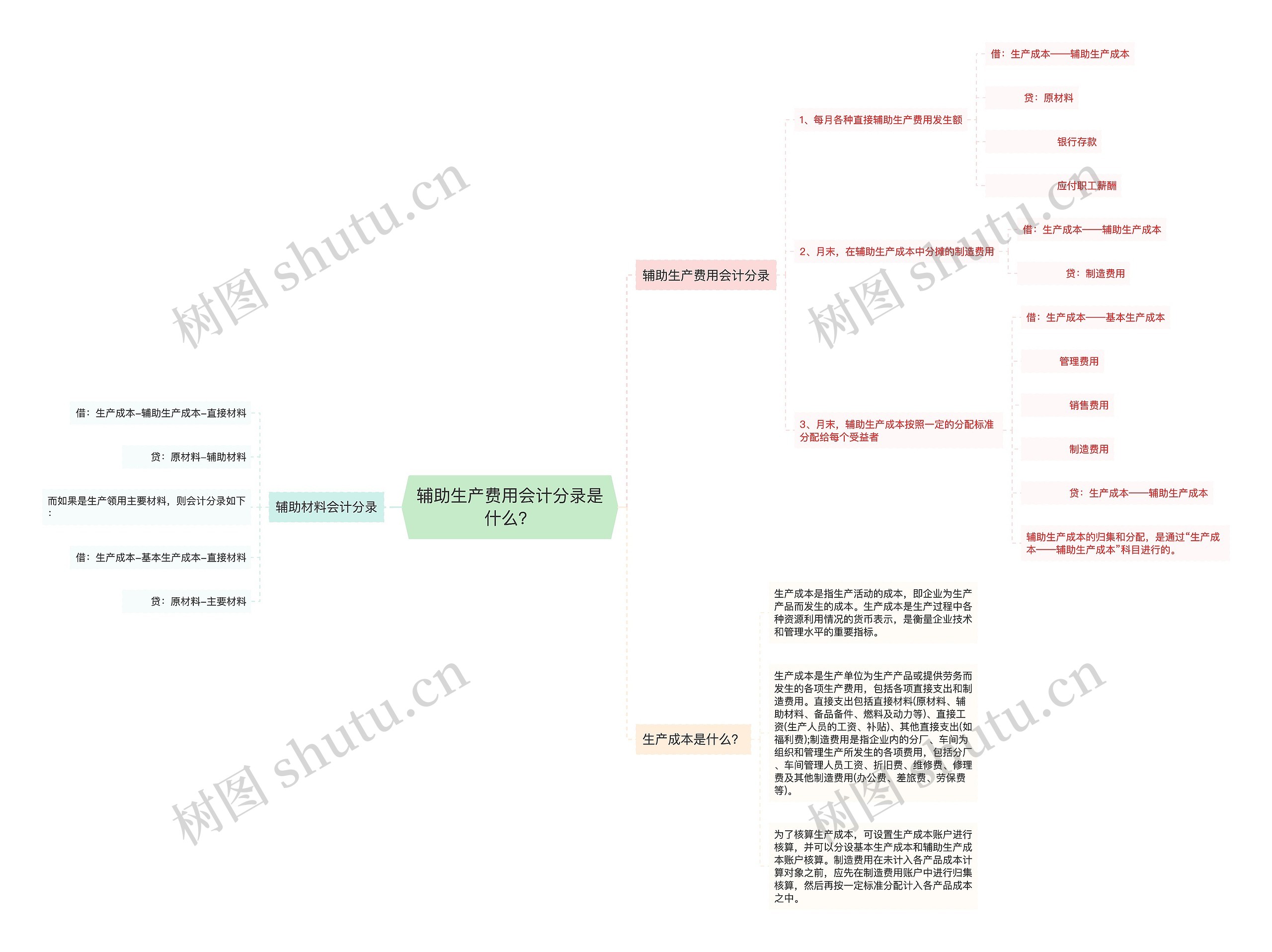 辅助生产费用会计分录是什么？思维导图
