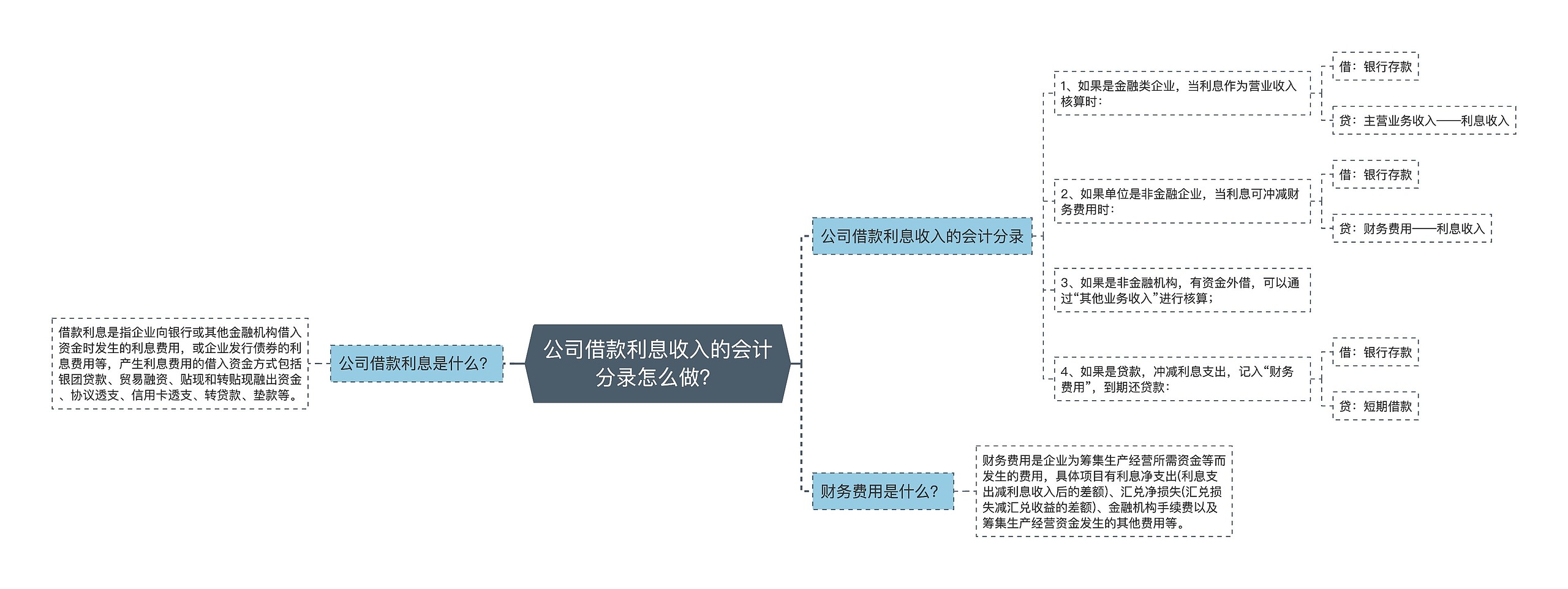 公司借款利息收入的会计分录怎么做？