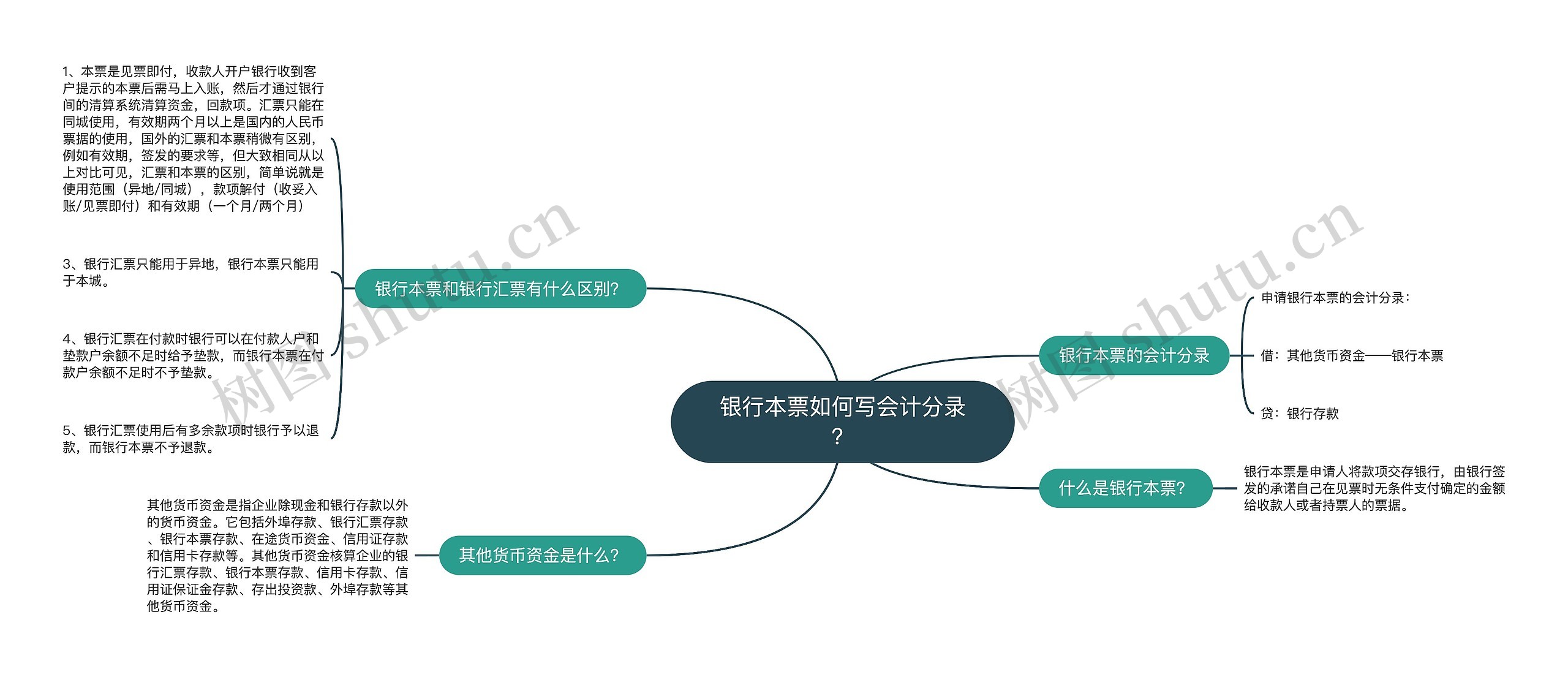 银行本票如何写会计分录？思维导图