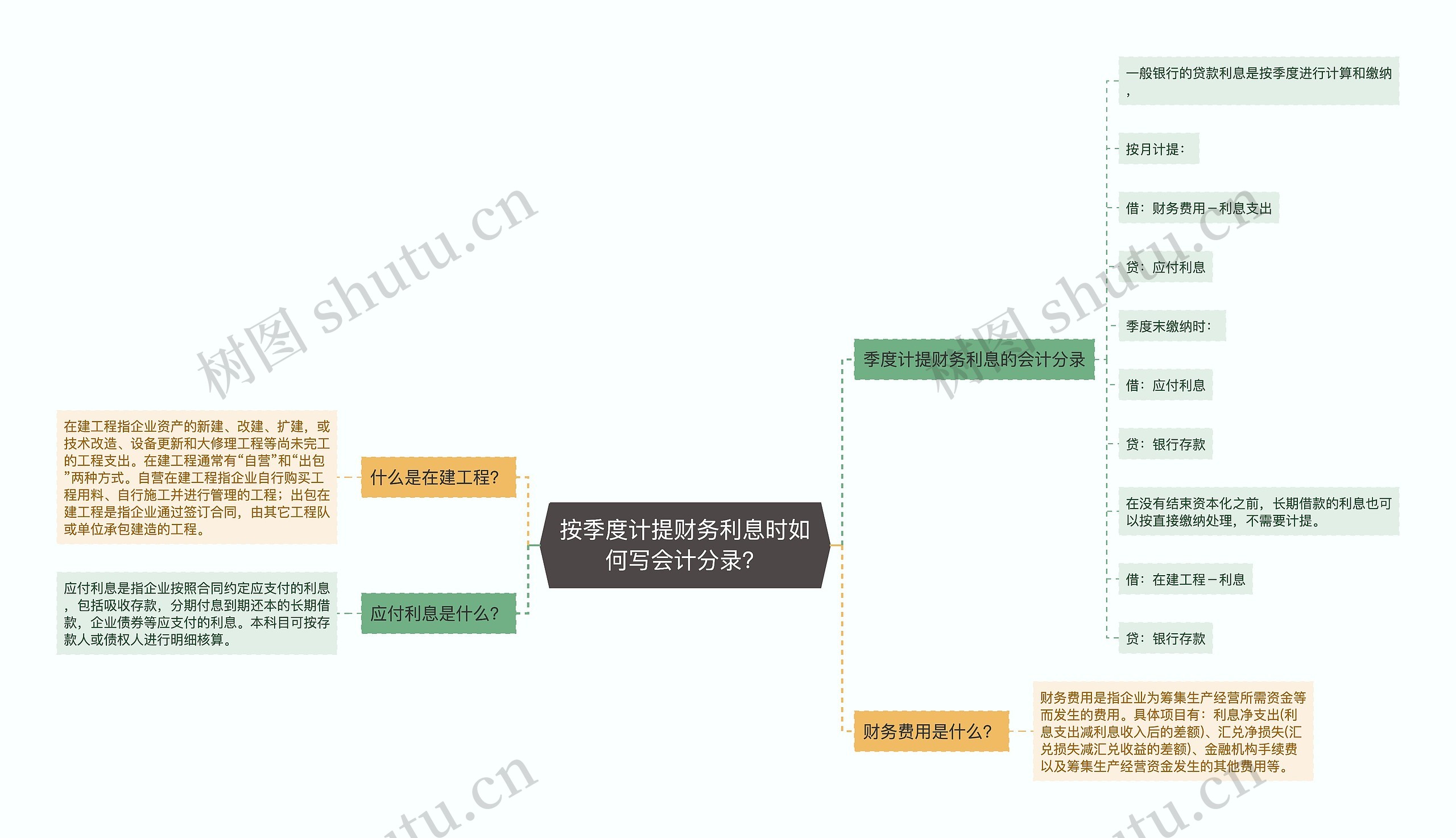 按季度计提财务利息时如何写会计分录？