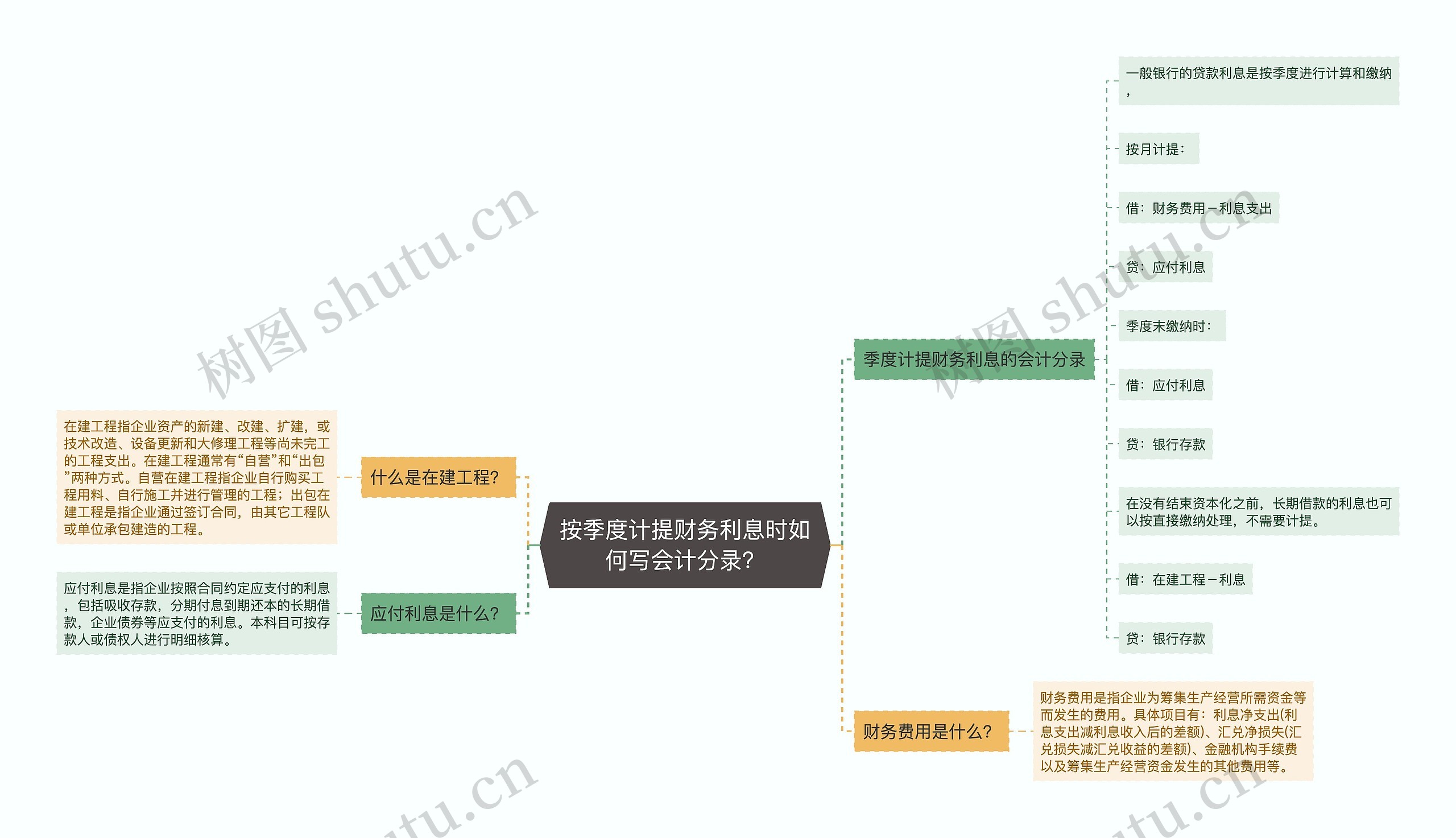 按季度计提财务利息时如何写会计分录？思维导图