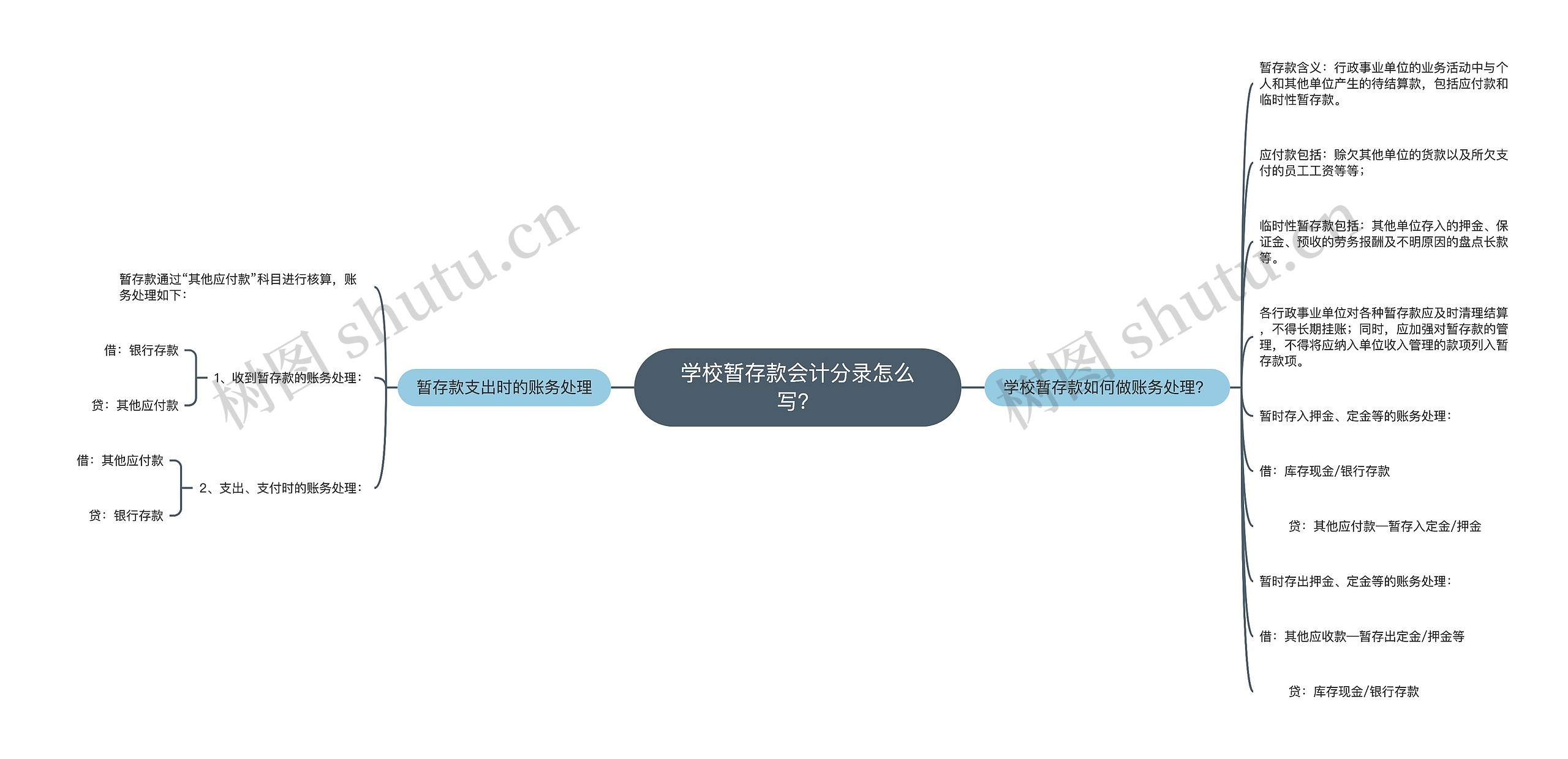 学校暂存款会计分录怎么写？思维导图