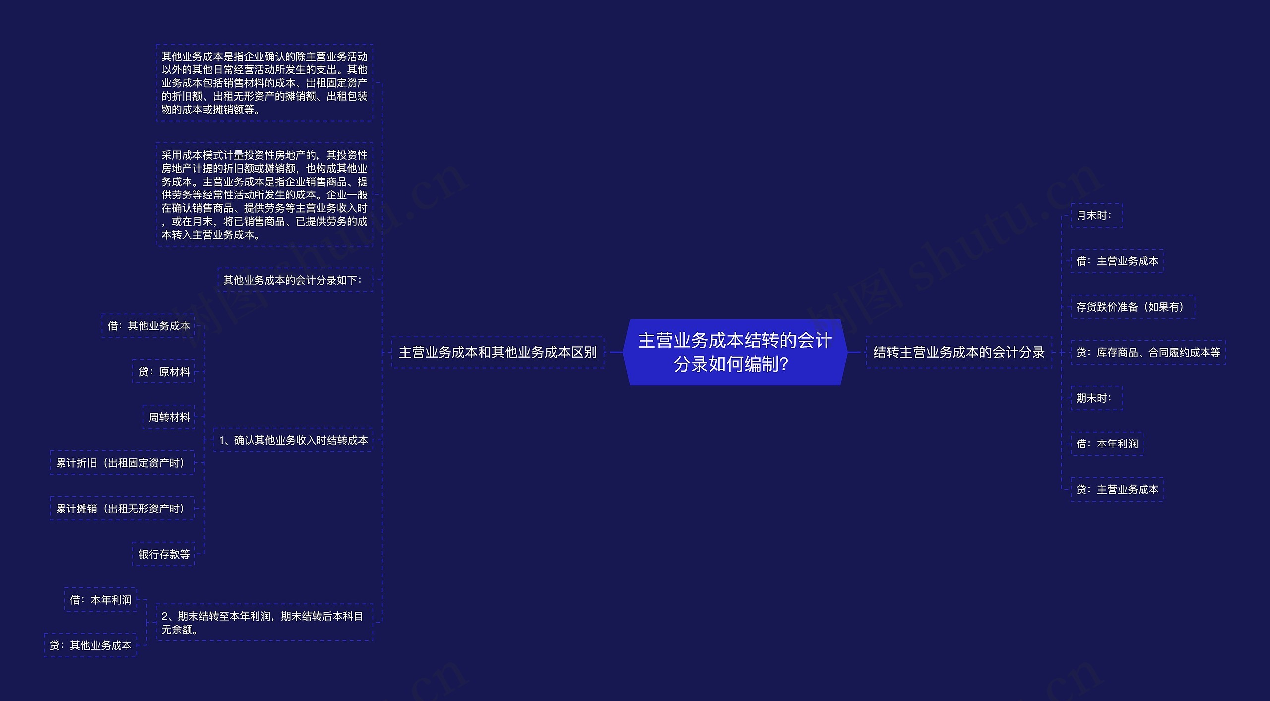 主营业务成本结转的会计分录如何编制？思维导图