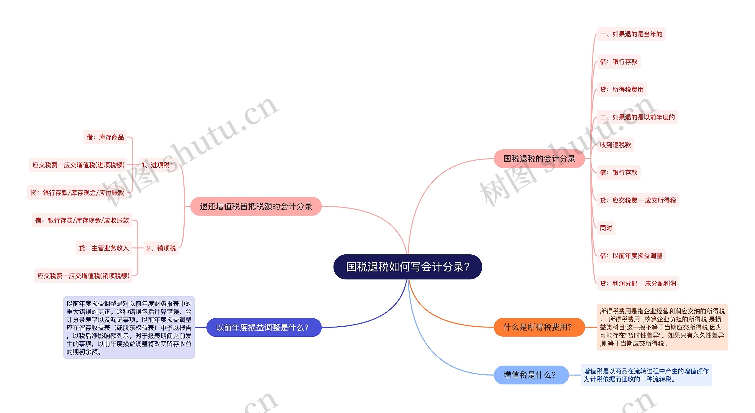 国税退税如何写会计分录?思维导图