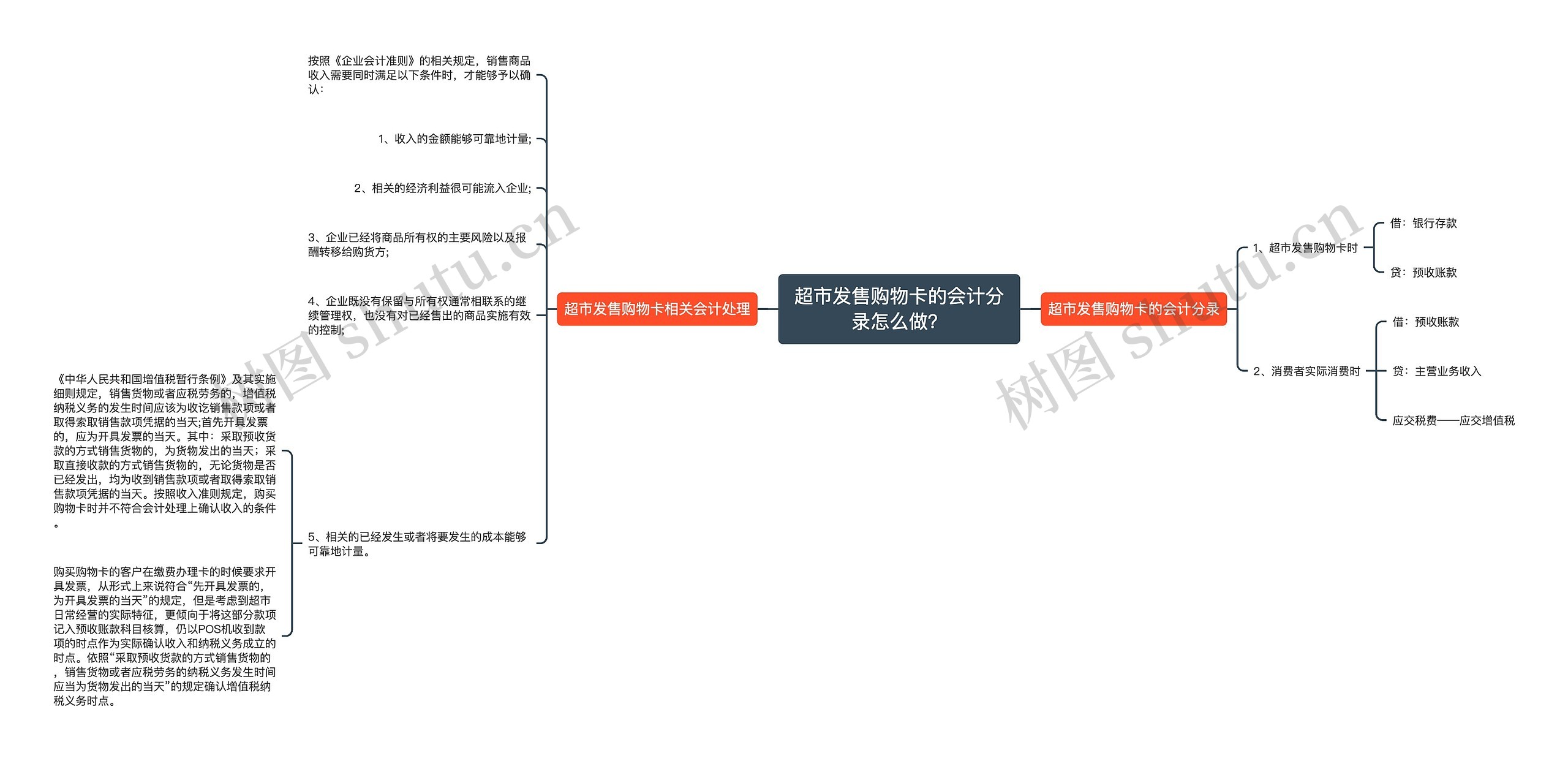 超市发售购物卡的会计分录怎么做？思维导图