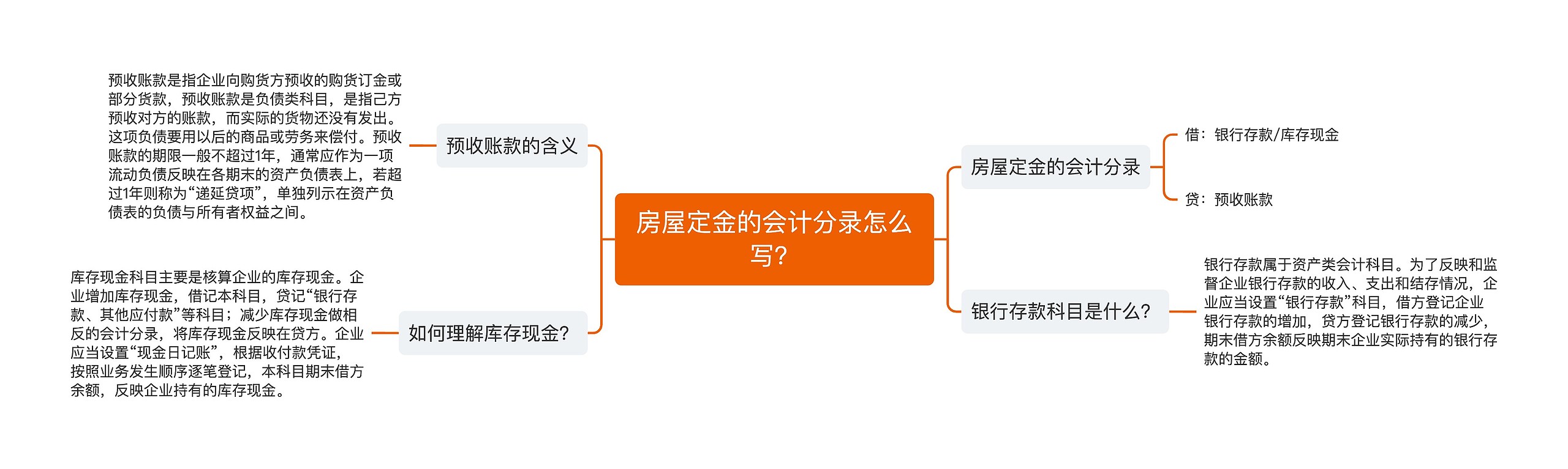 房屋定金的会计分录怎么写？思维导图