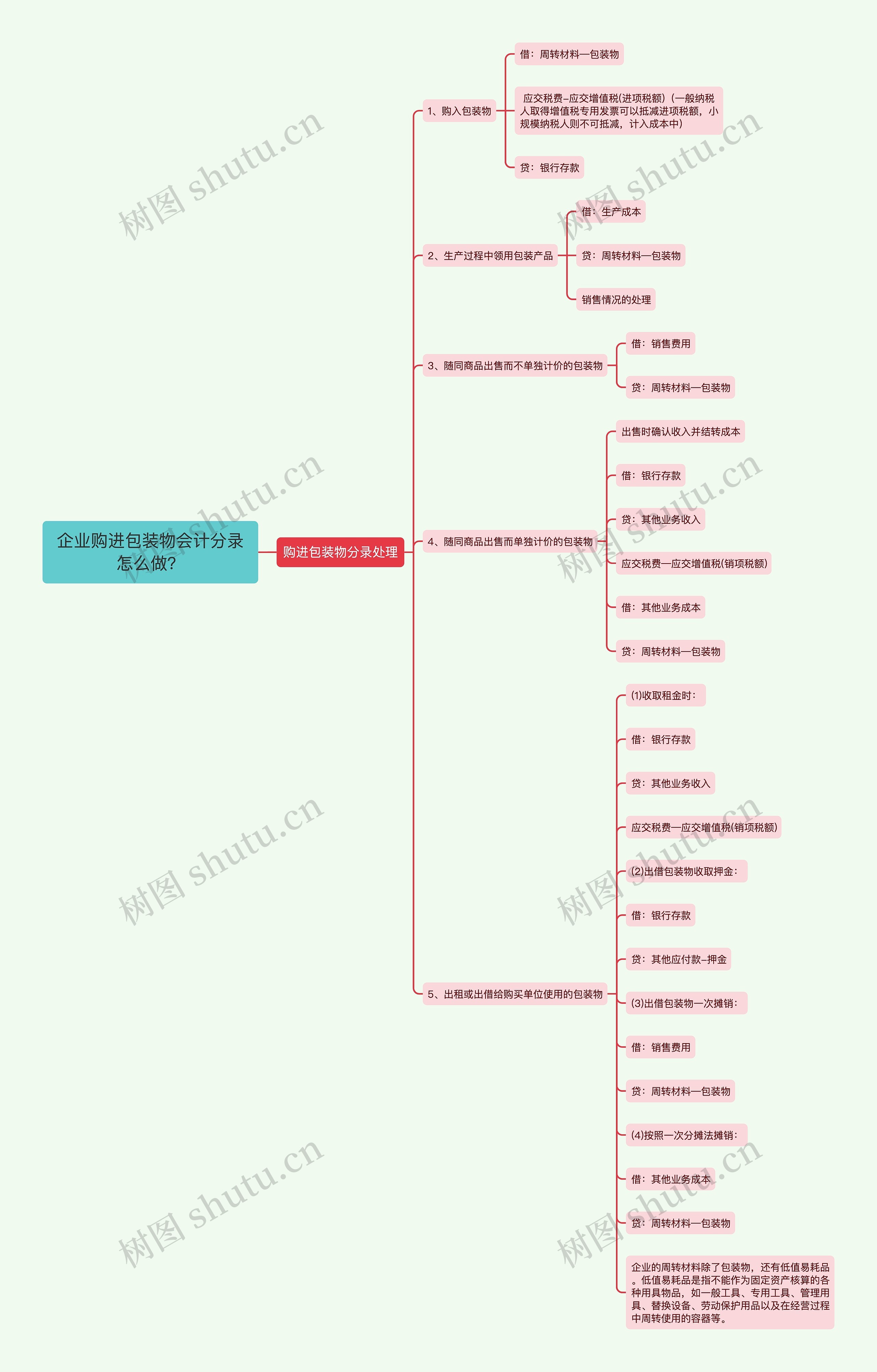 企业购进包装物会计分录怎么做？思维导图