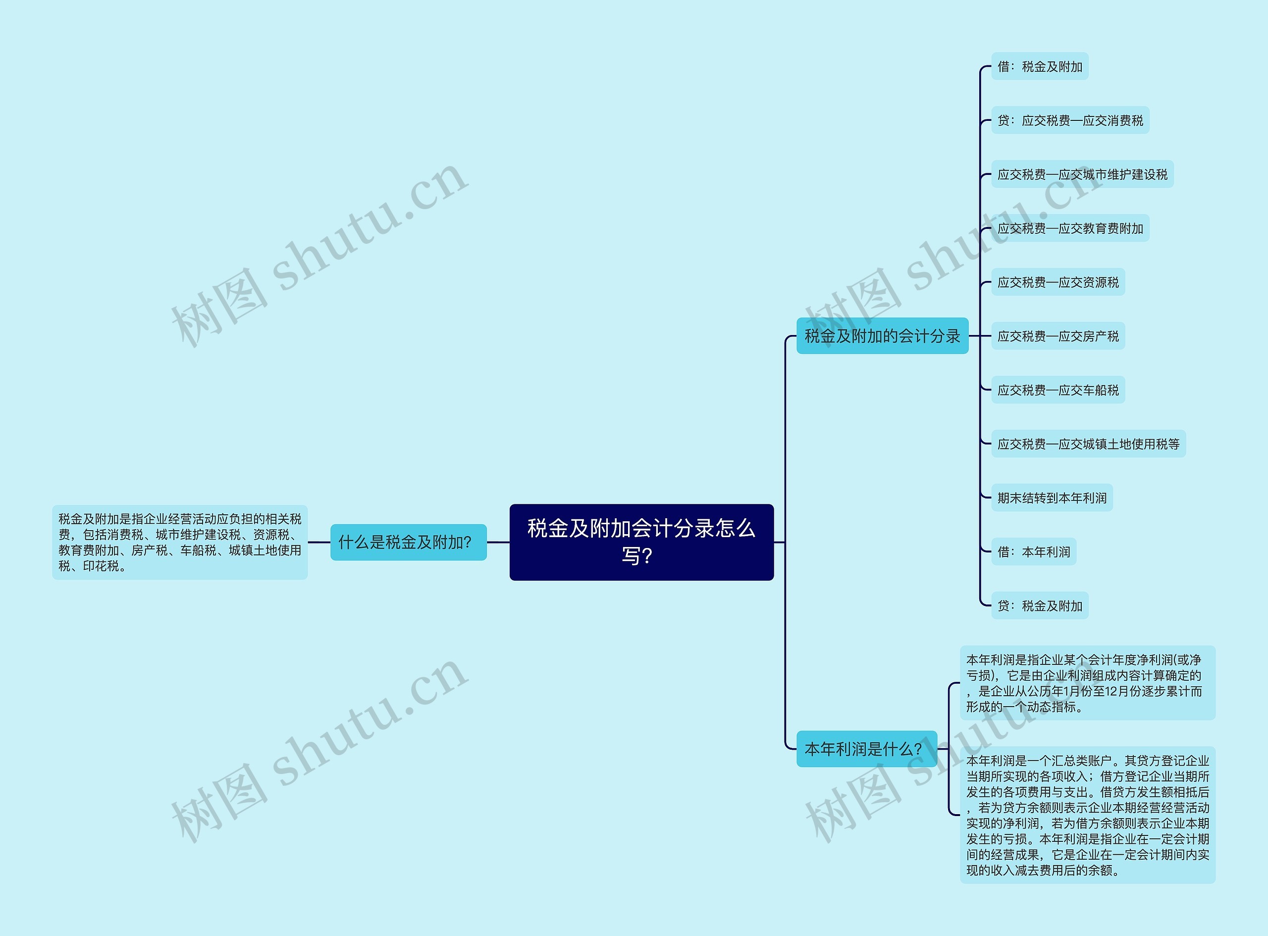 税金及附加会计分录怎么写？思维导图