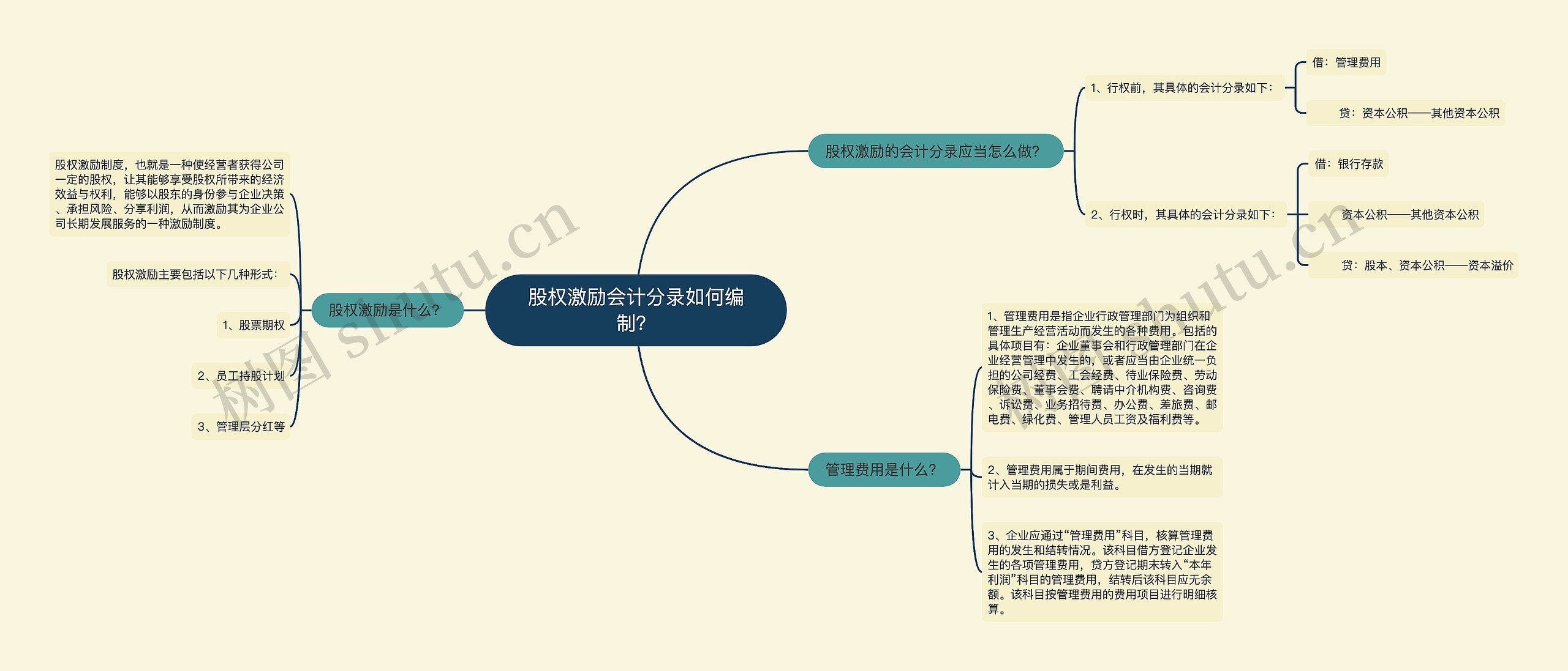 股权激励会计分录如何编制？思维导图