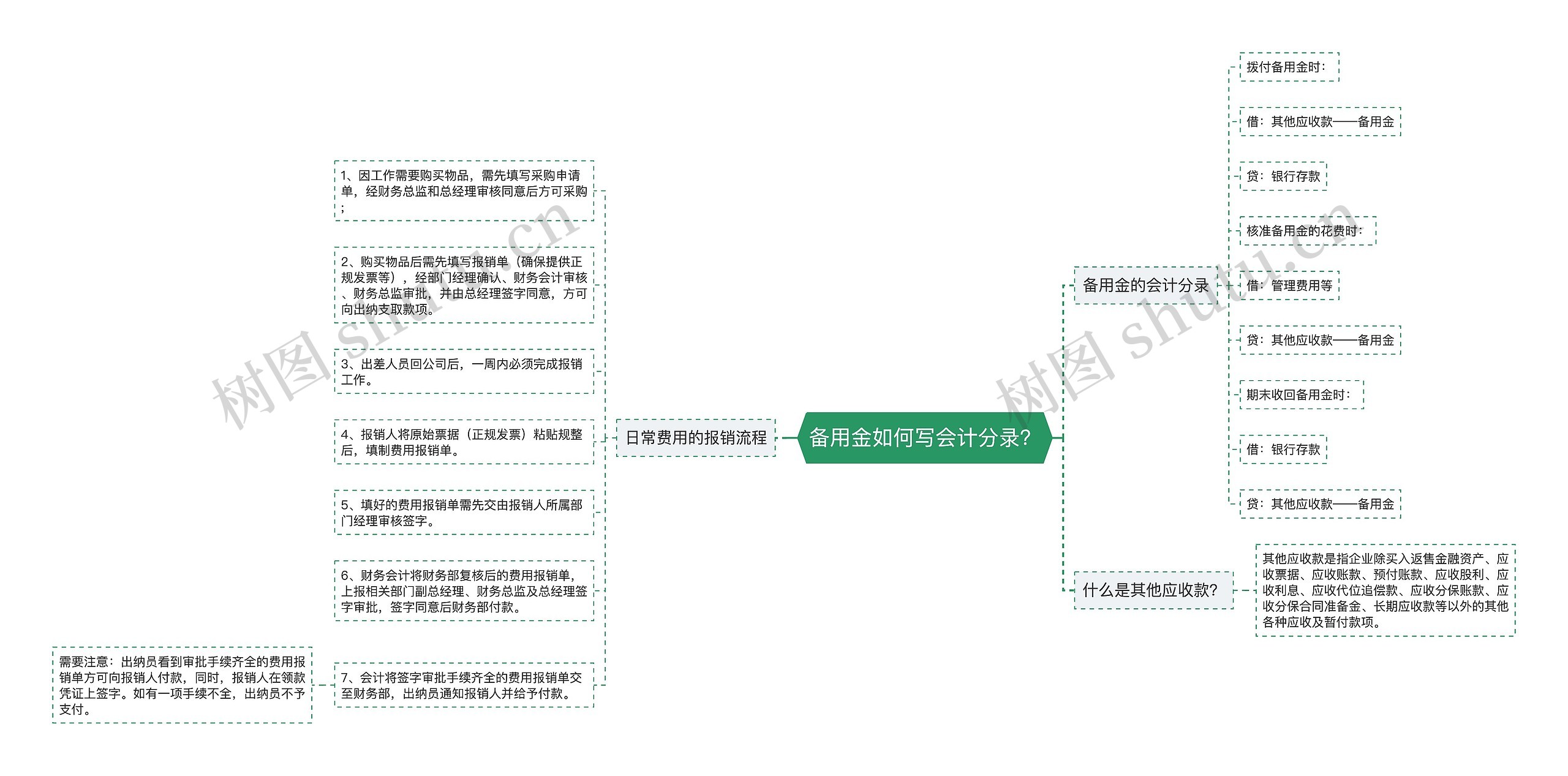 备用金如何写会计分录？