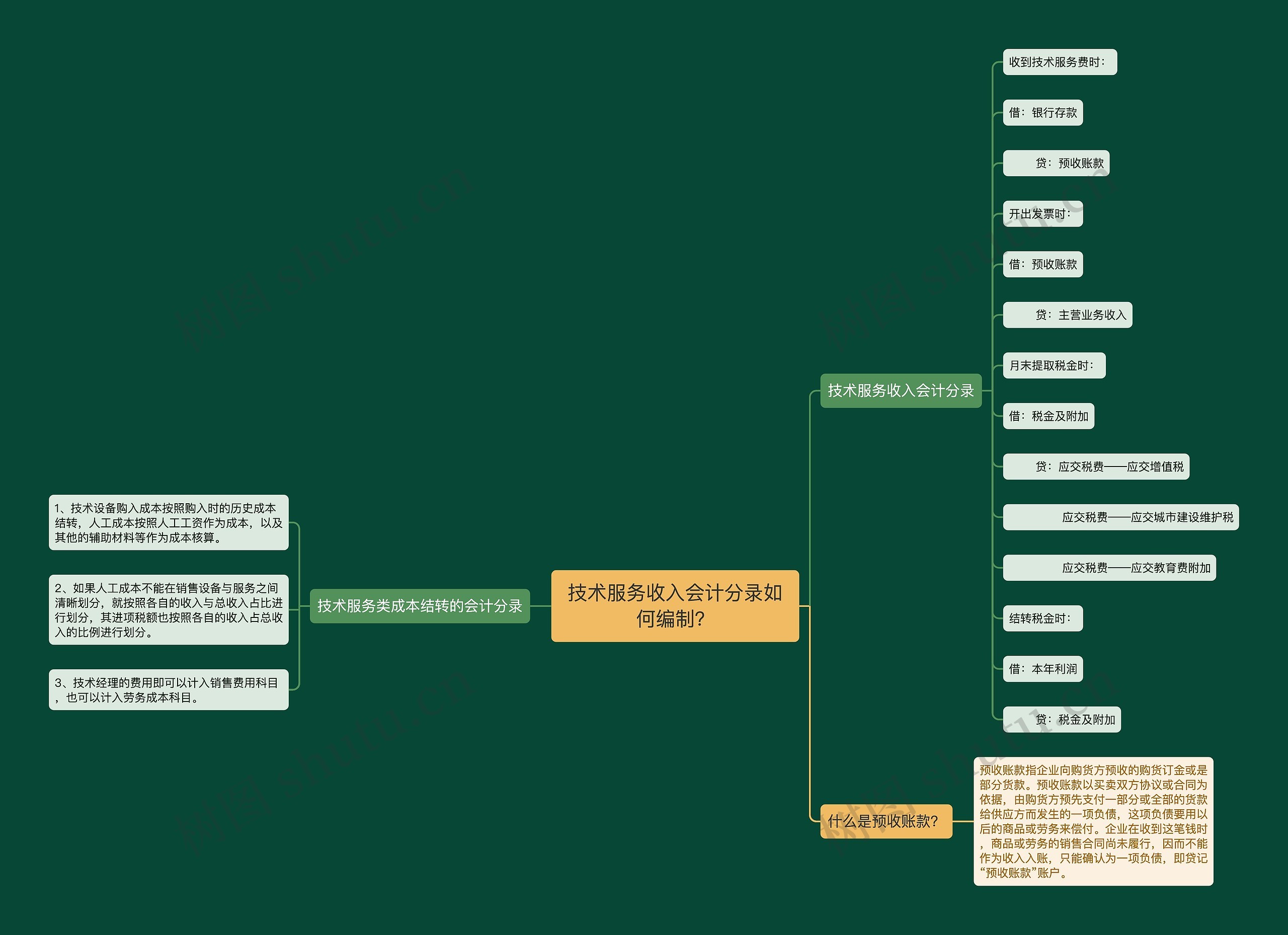 技术服务收入会计分录如何编制？