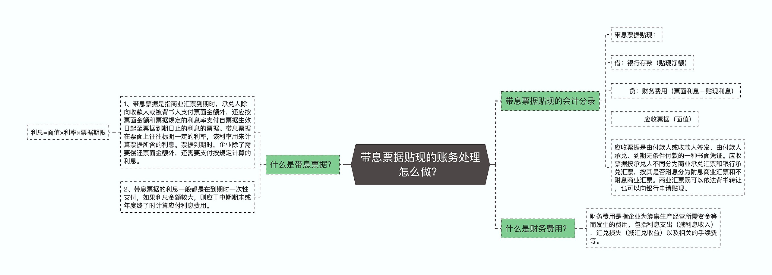 带息票据贴现的账务处理怎么做？思维导图