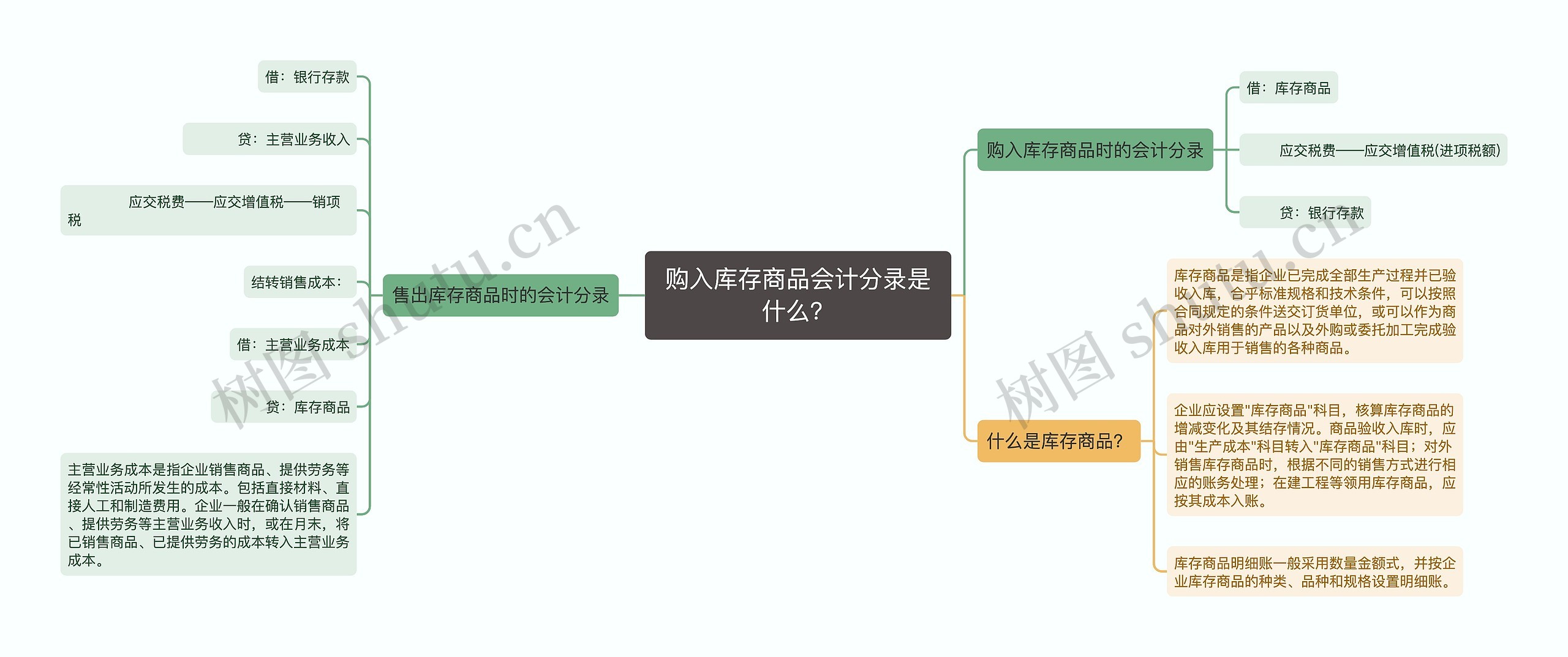 购入库存商品会计分录是什么？思维导图