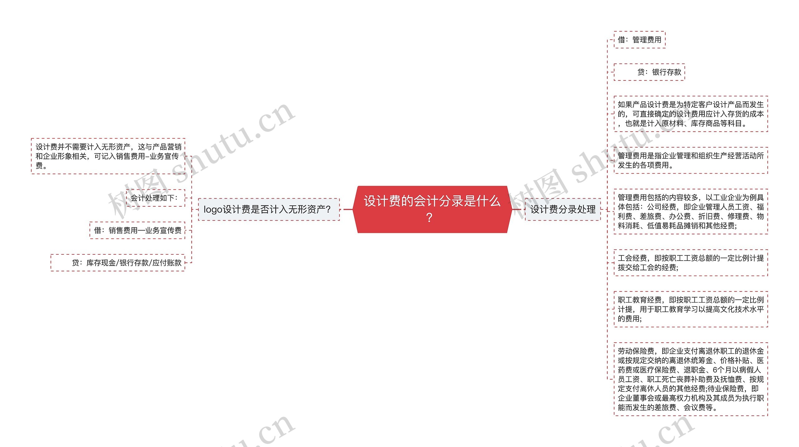 设计费的会计分录是什么？思维导图