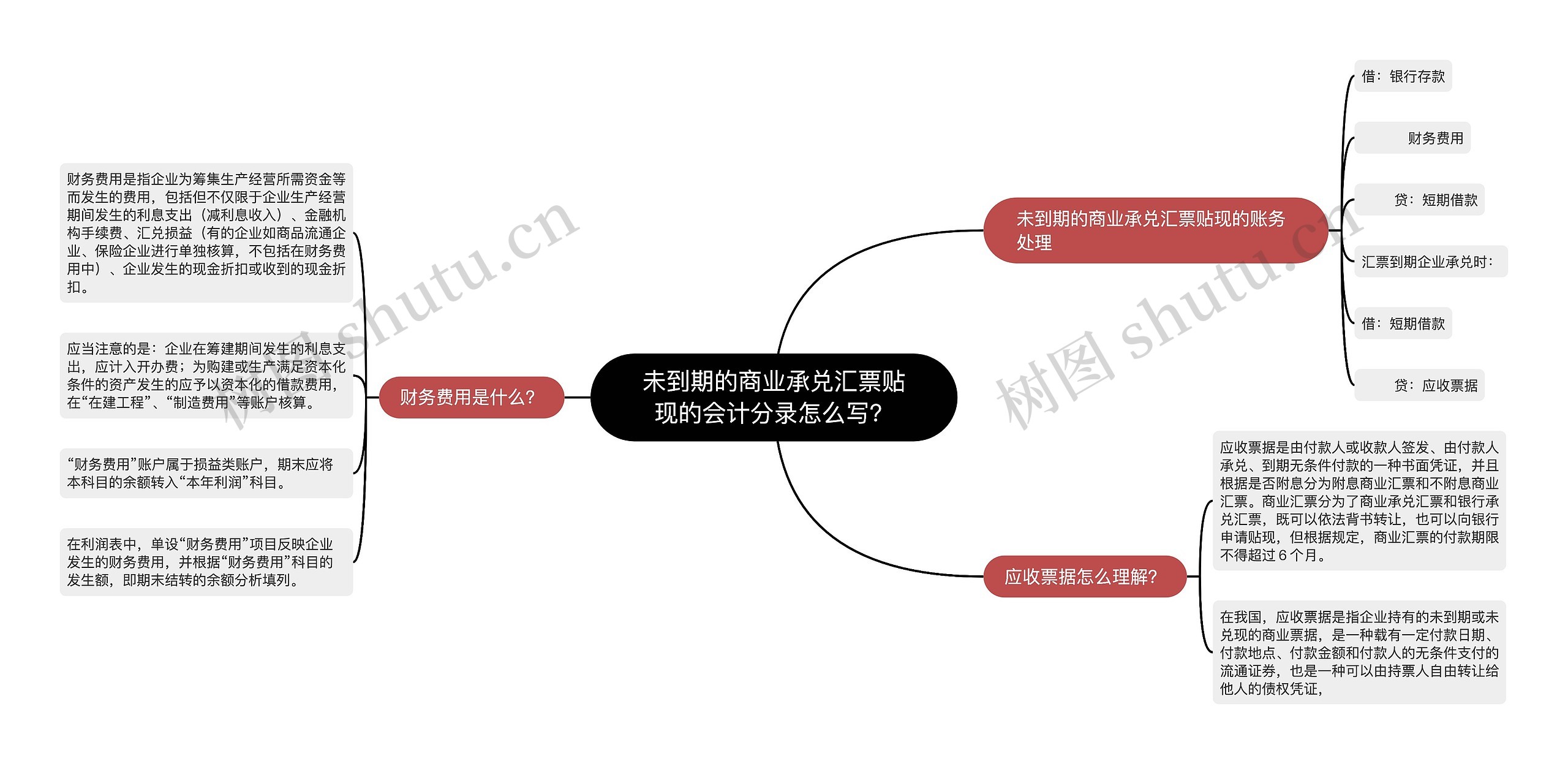 未到期的商业承兑汇票贴现的会计分录怎么写？思维导图