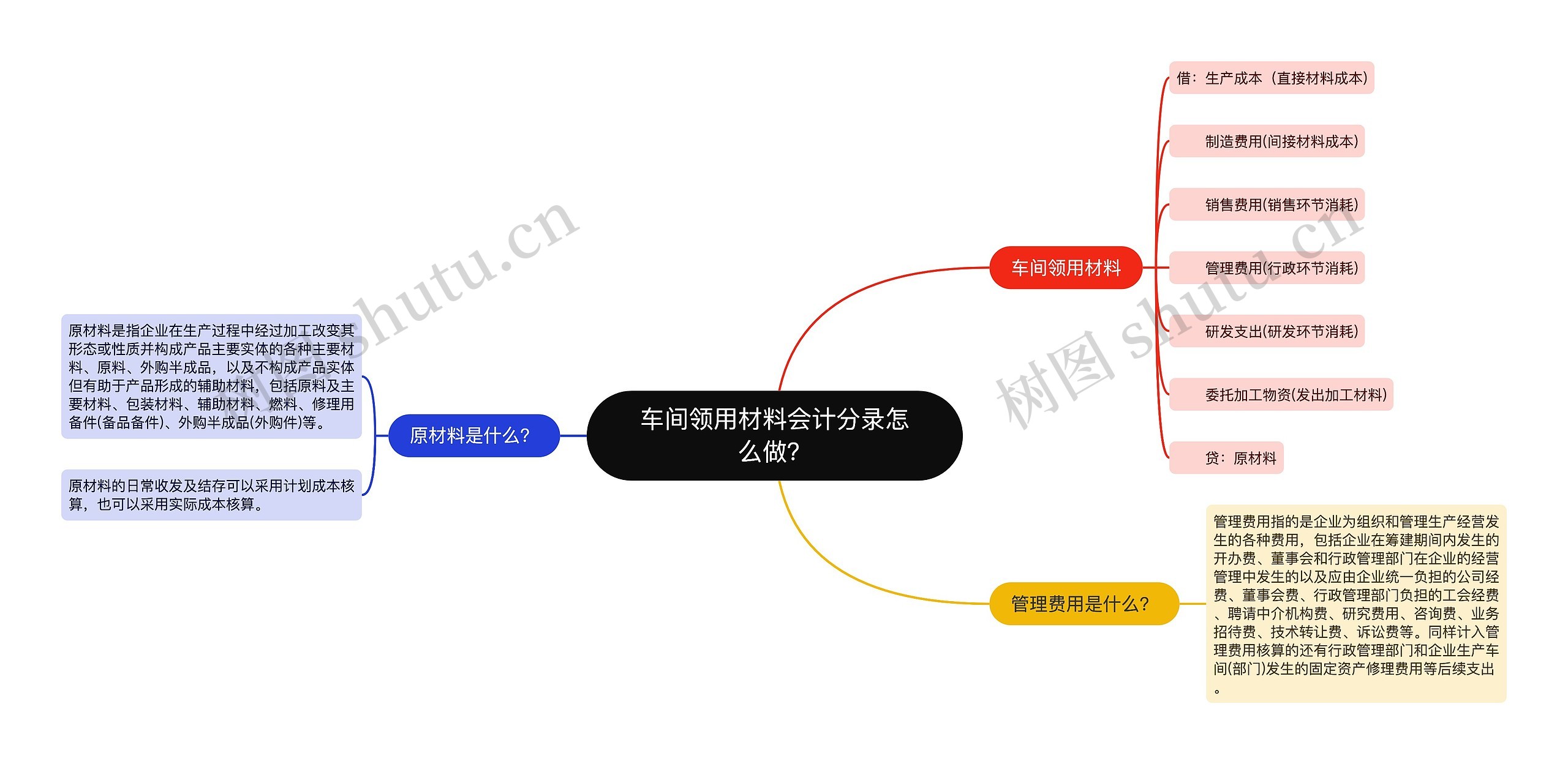 车间领用材料会计分录怎么做？