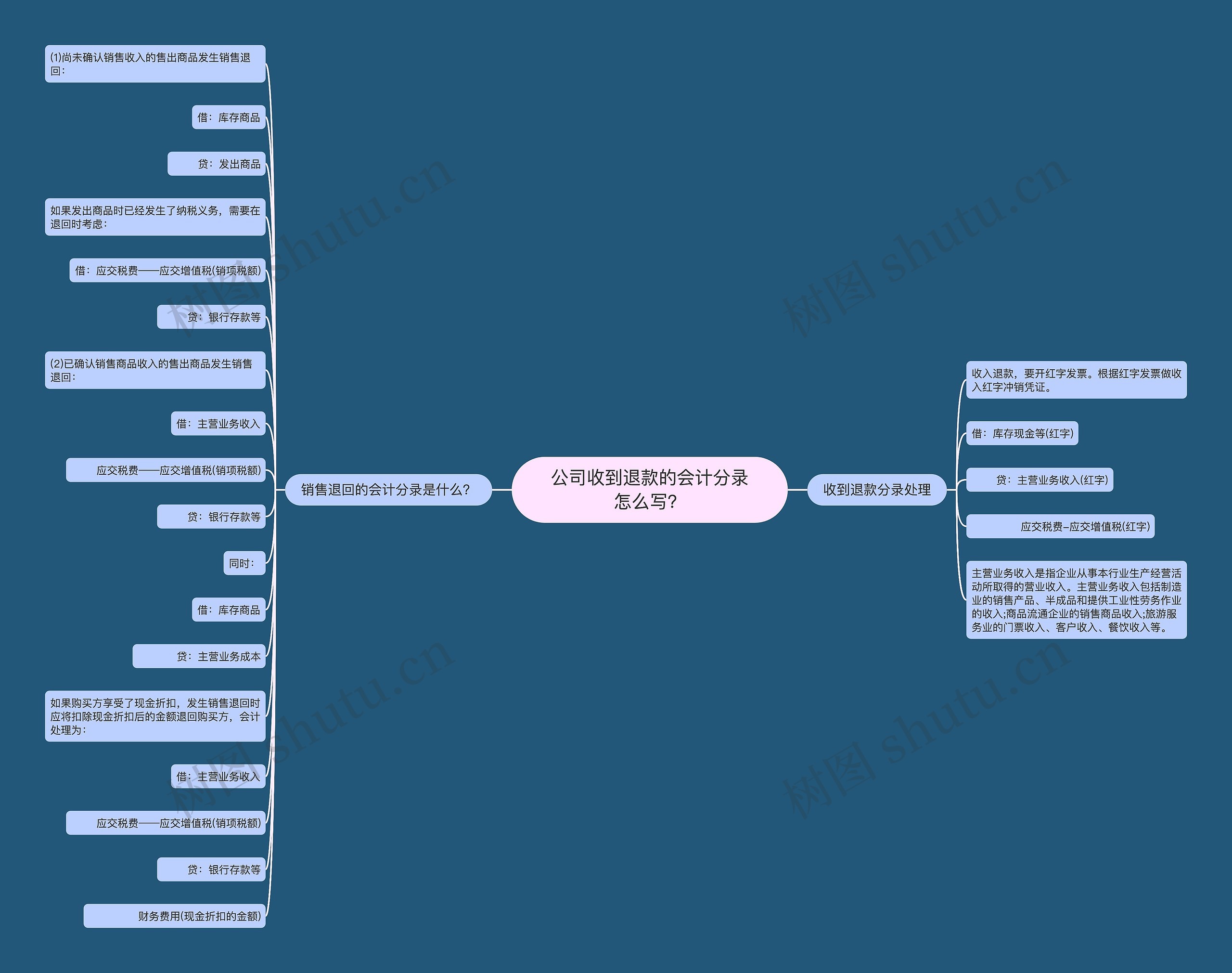 公司收到退款的会计分录怎么写？思维导图