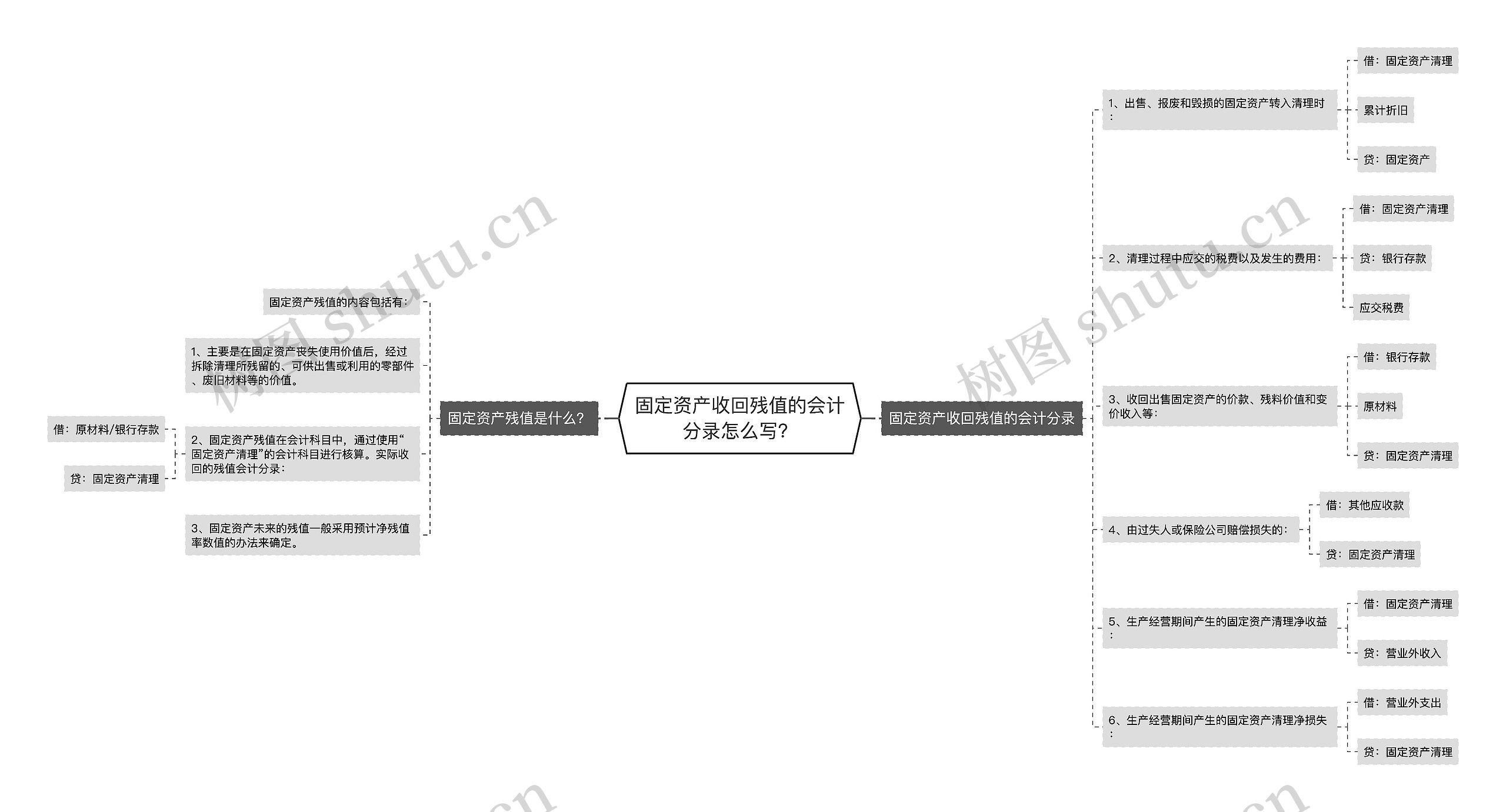 固定资产收回残值的会计分录怎么写？思维导图