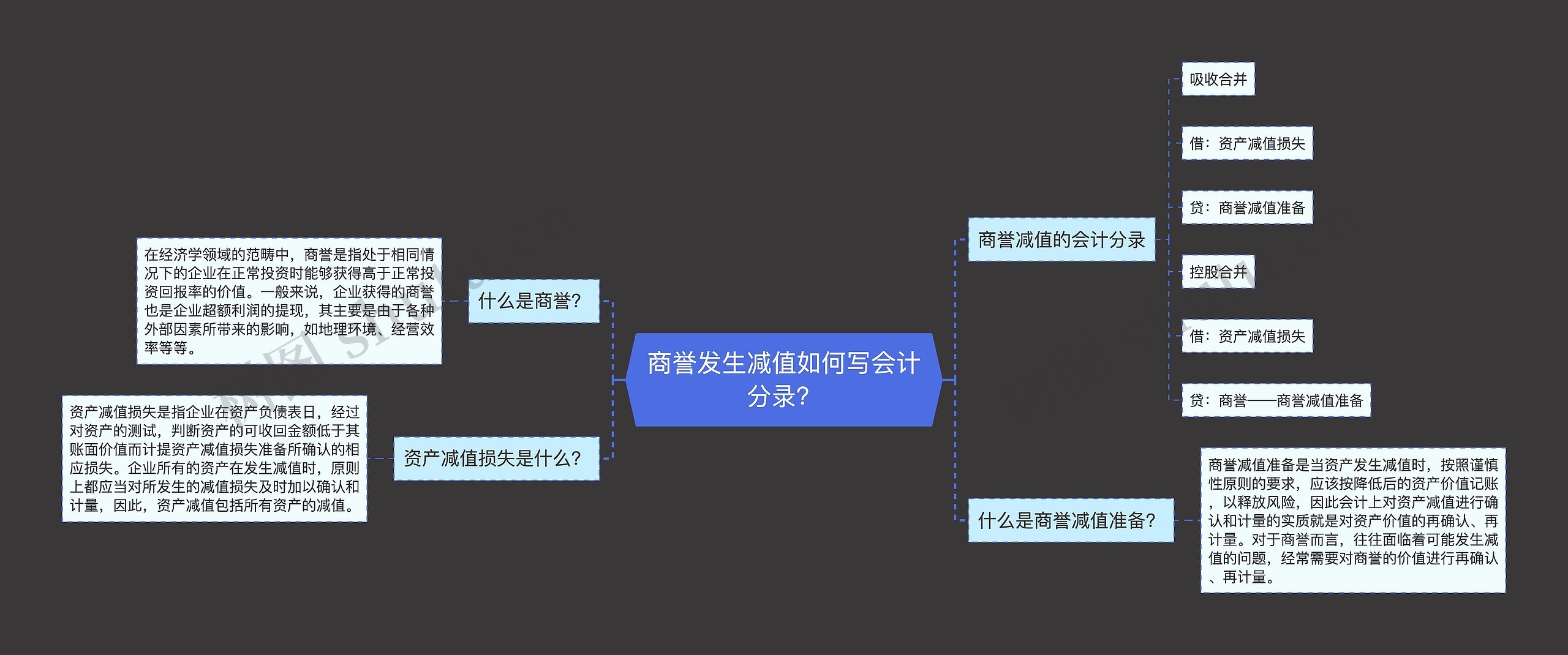 商誉发生减值如何写会计分录？思维导图