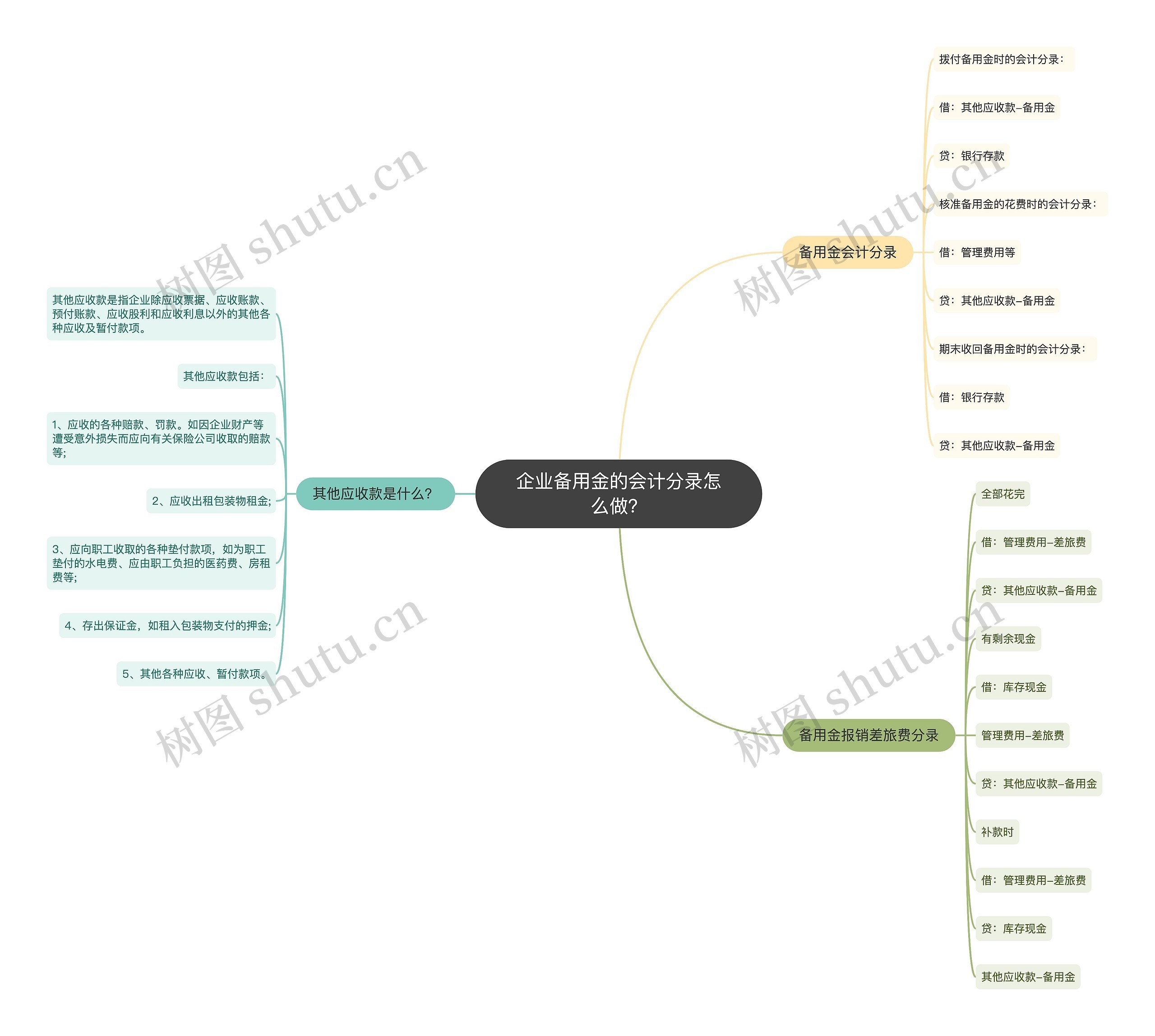 企业备用金的会计分录怎么做？