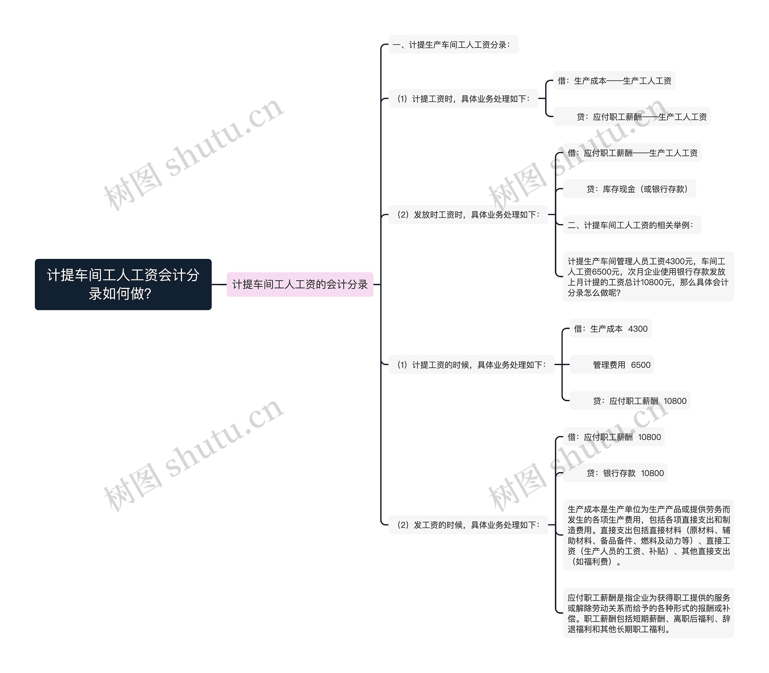 计提车间工人工资会计分录如何做？思维导图