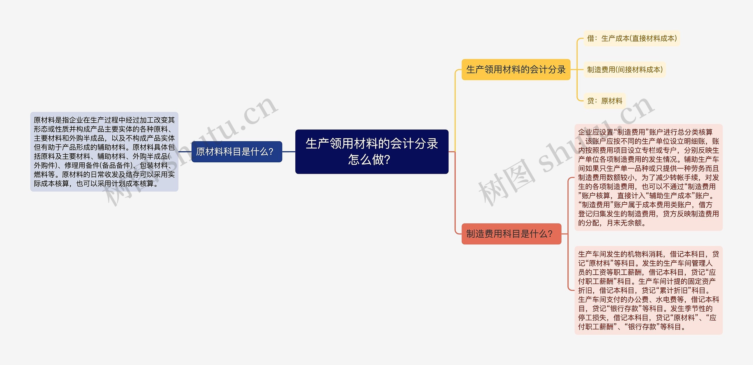 生产领用材料的会计分录怎么做？思维导图