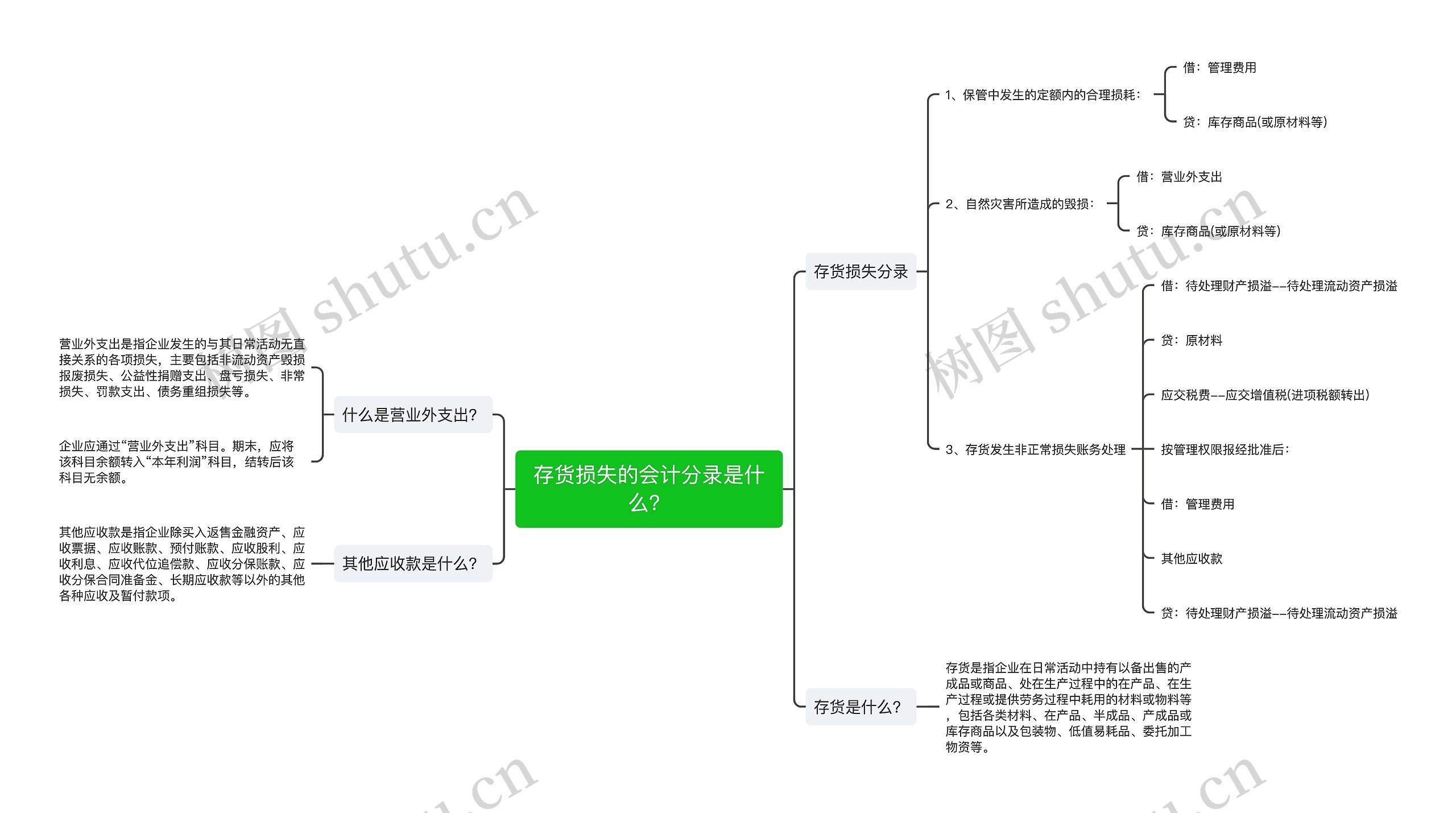 存货损失的会计分录是什么？