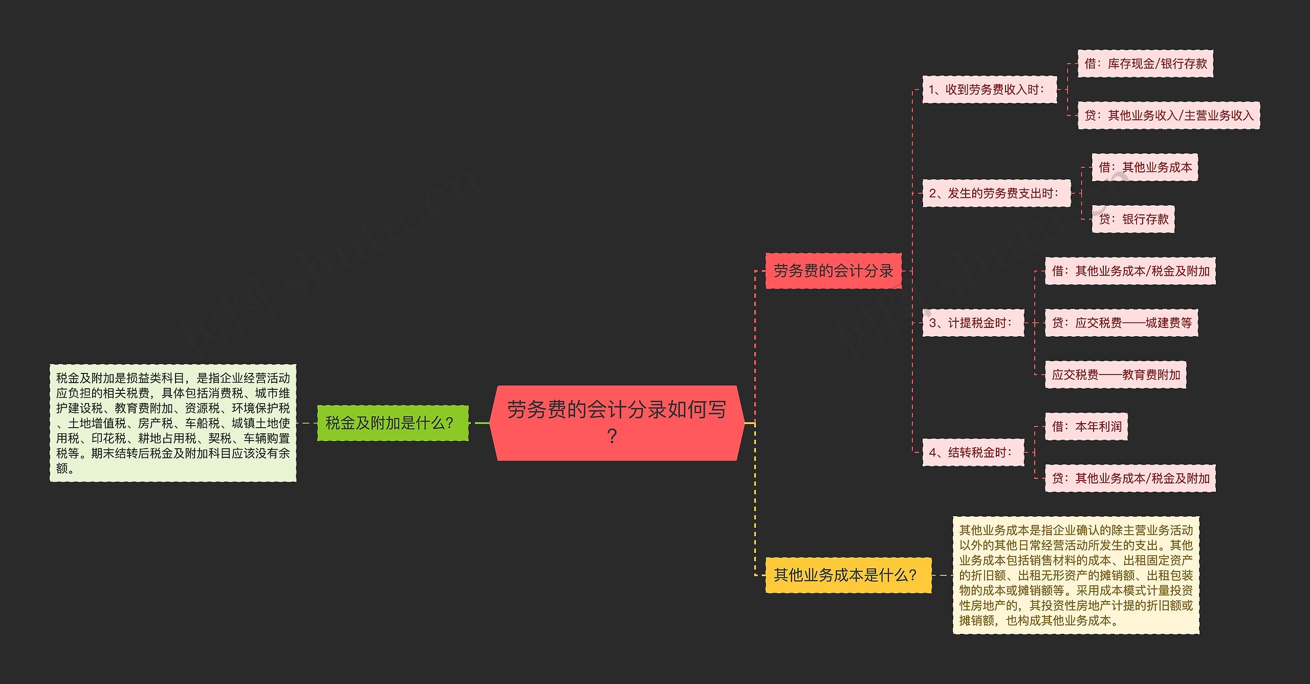 劳务费的会计分录如何写？思维导图