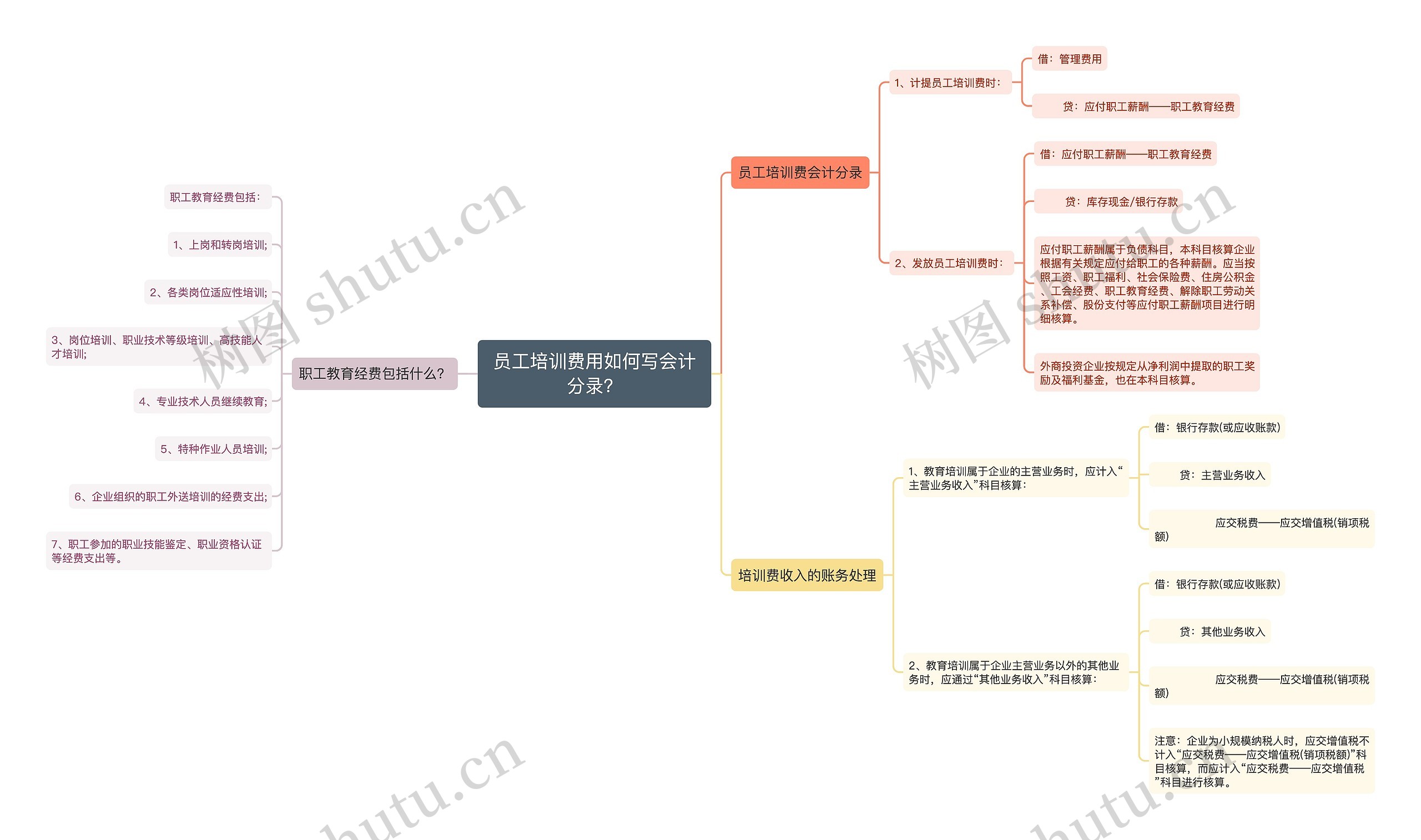 员工培训费用如何写会计分录？