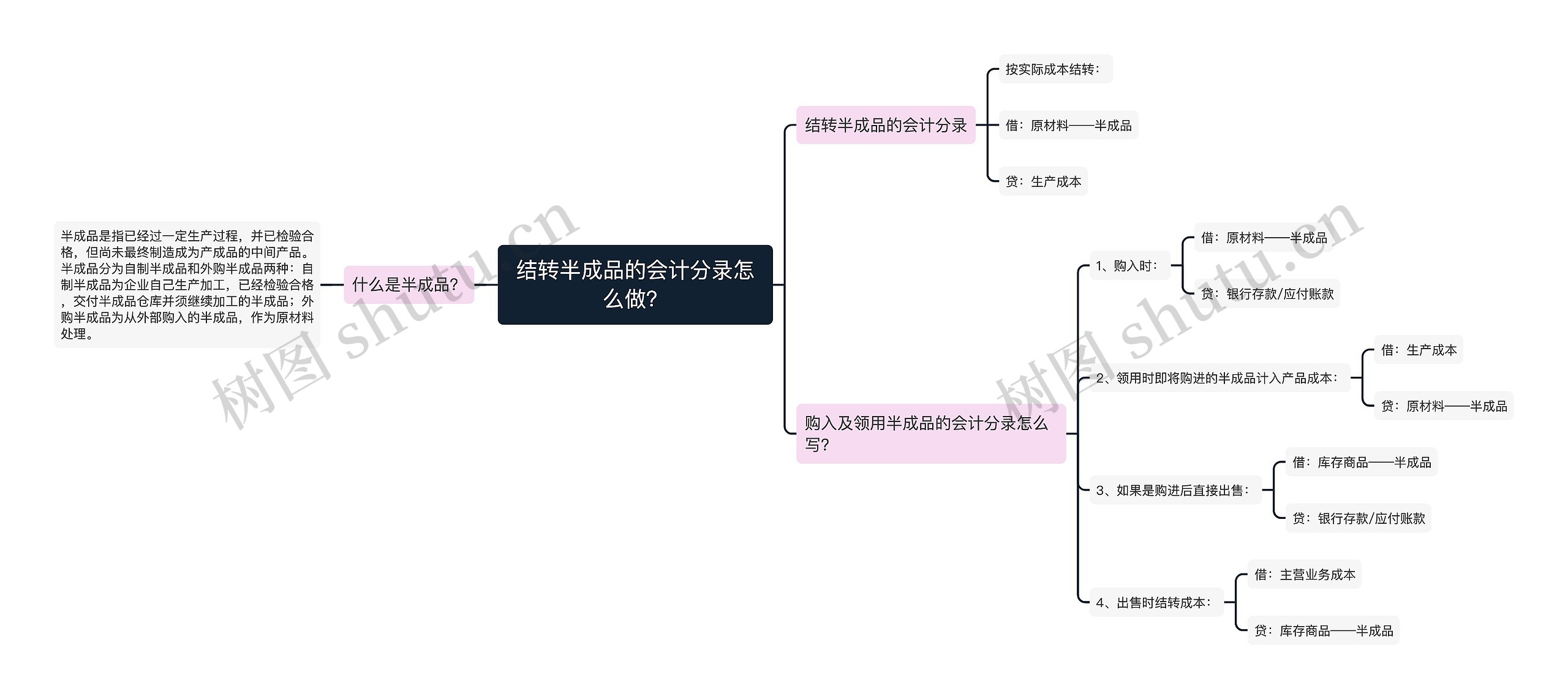 结转半成品的会计分录怎么做？思维导图