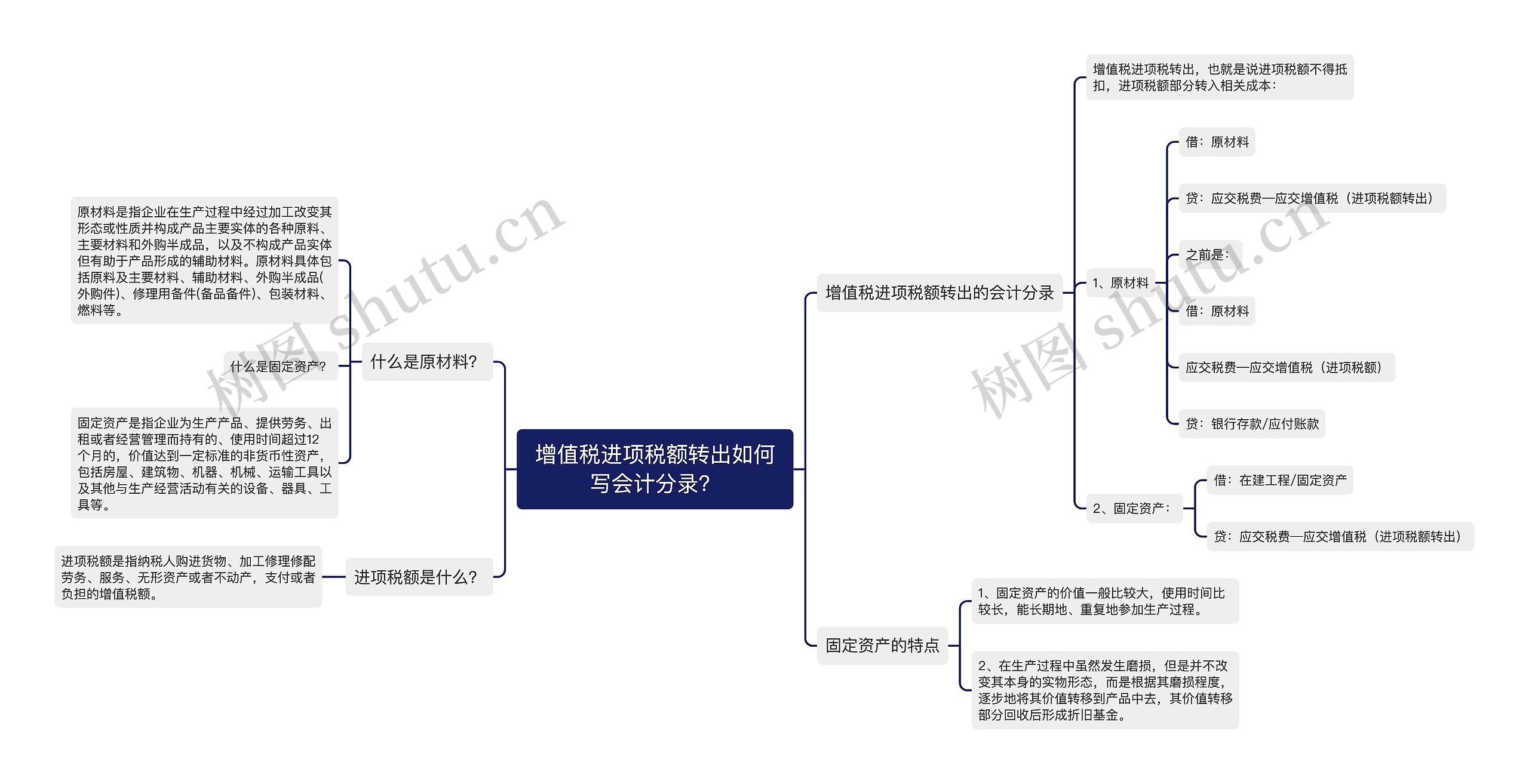 增值税进项税额转出如何写会计分录？思维导图