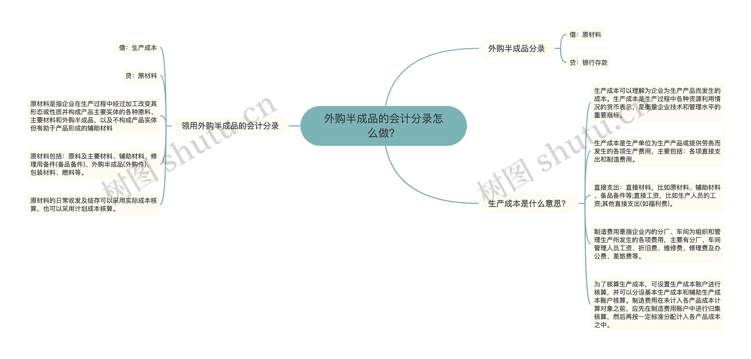 外购半成品的会计分录怎么做？思维导图