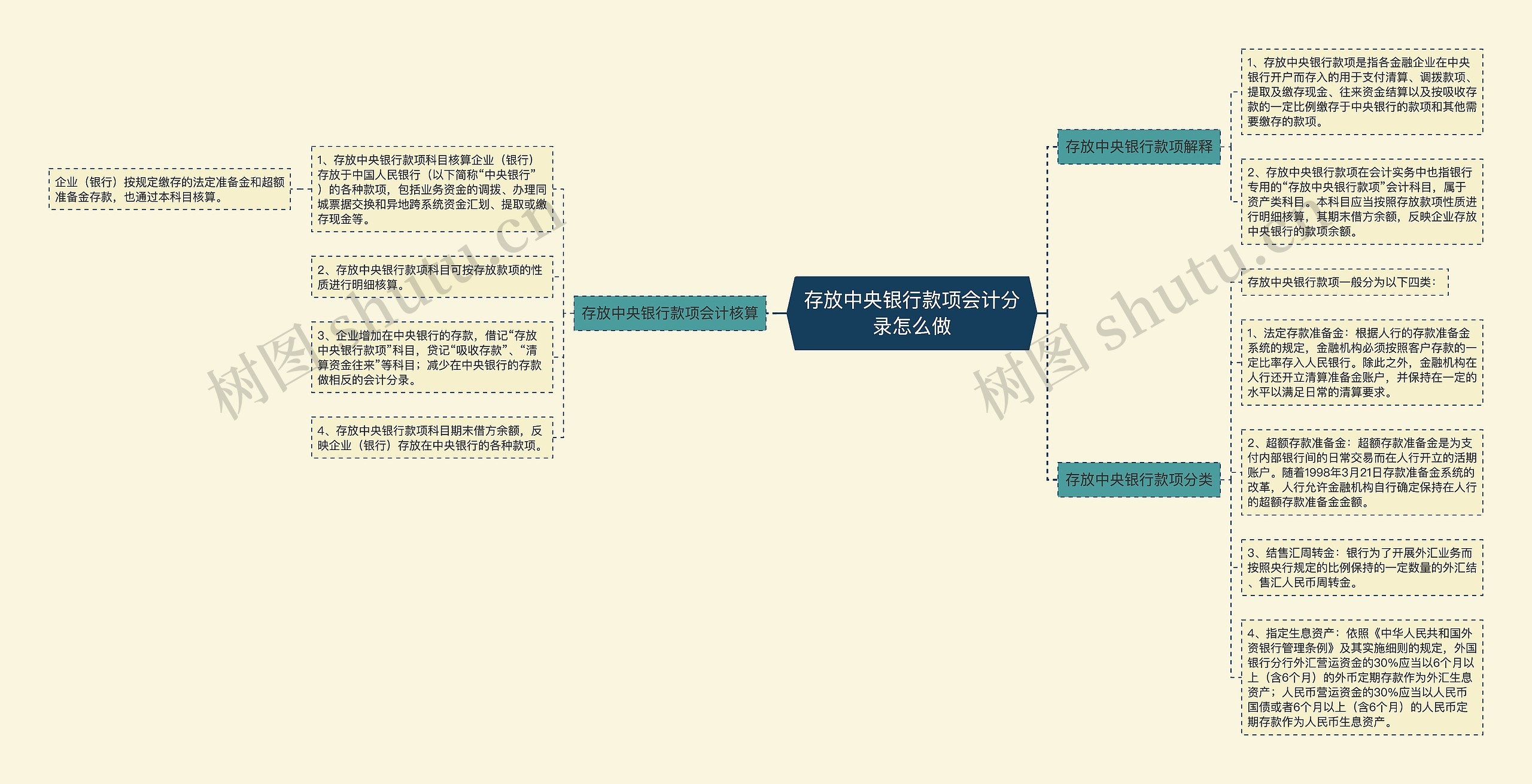 存放中央银行款项会计分录怎么做