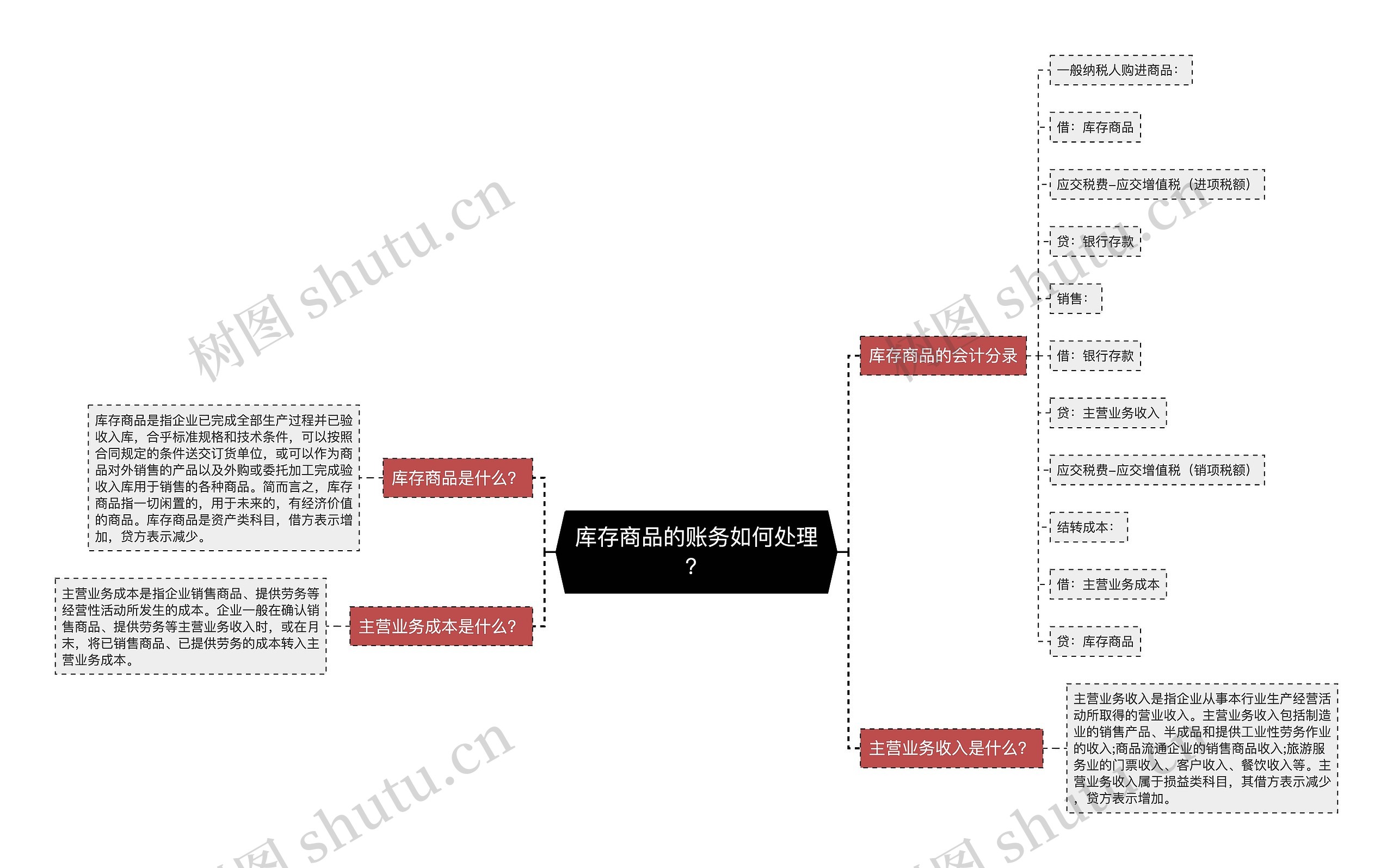 库存商品的账务如何处理？思维导图