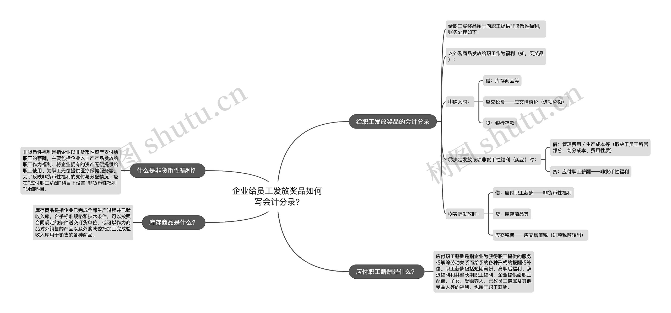 企业给员工发放奖品如何写会计分录?思维导图高清图 企业给员工发放奖品如何写会计分录?思维导图