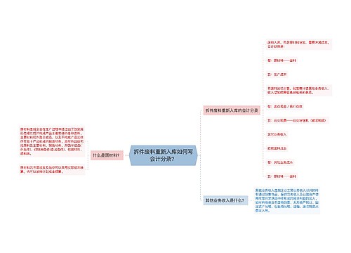 拆件废料重新入库如何写会计分录？思维导图