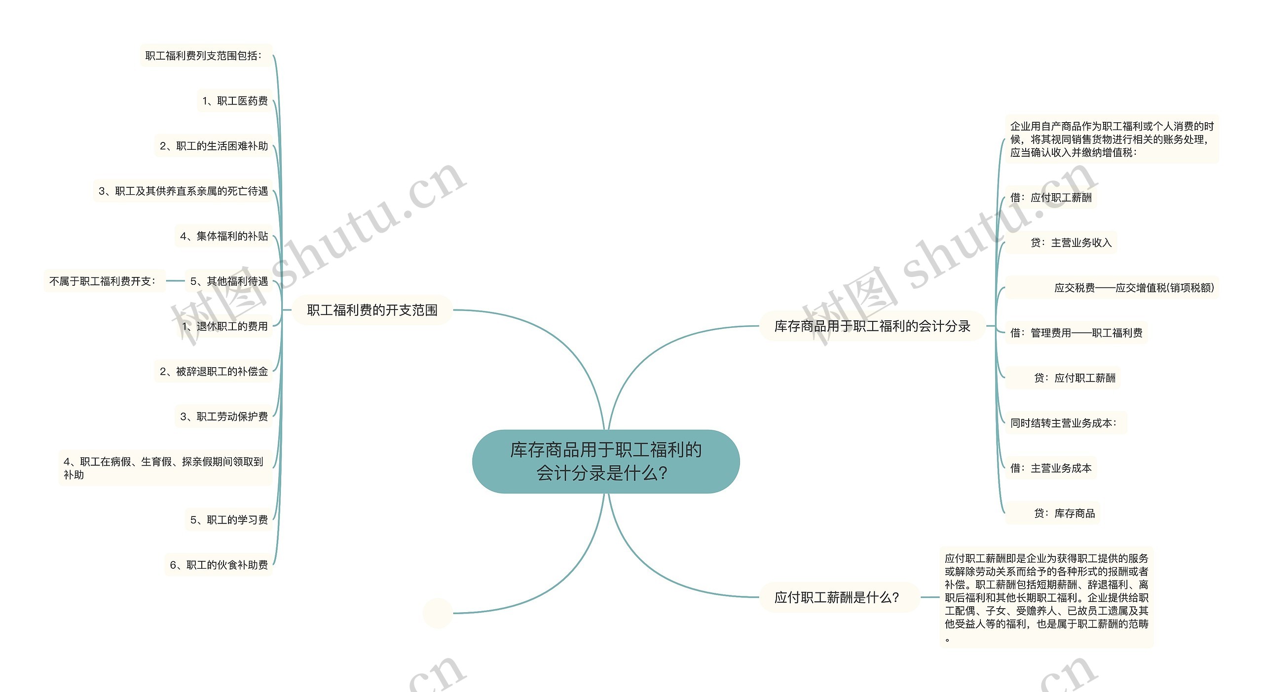 库存商品用于职工福利的会计分录是什么？思维导图