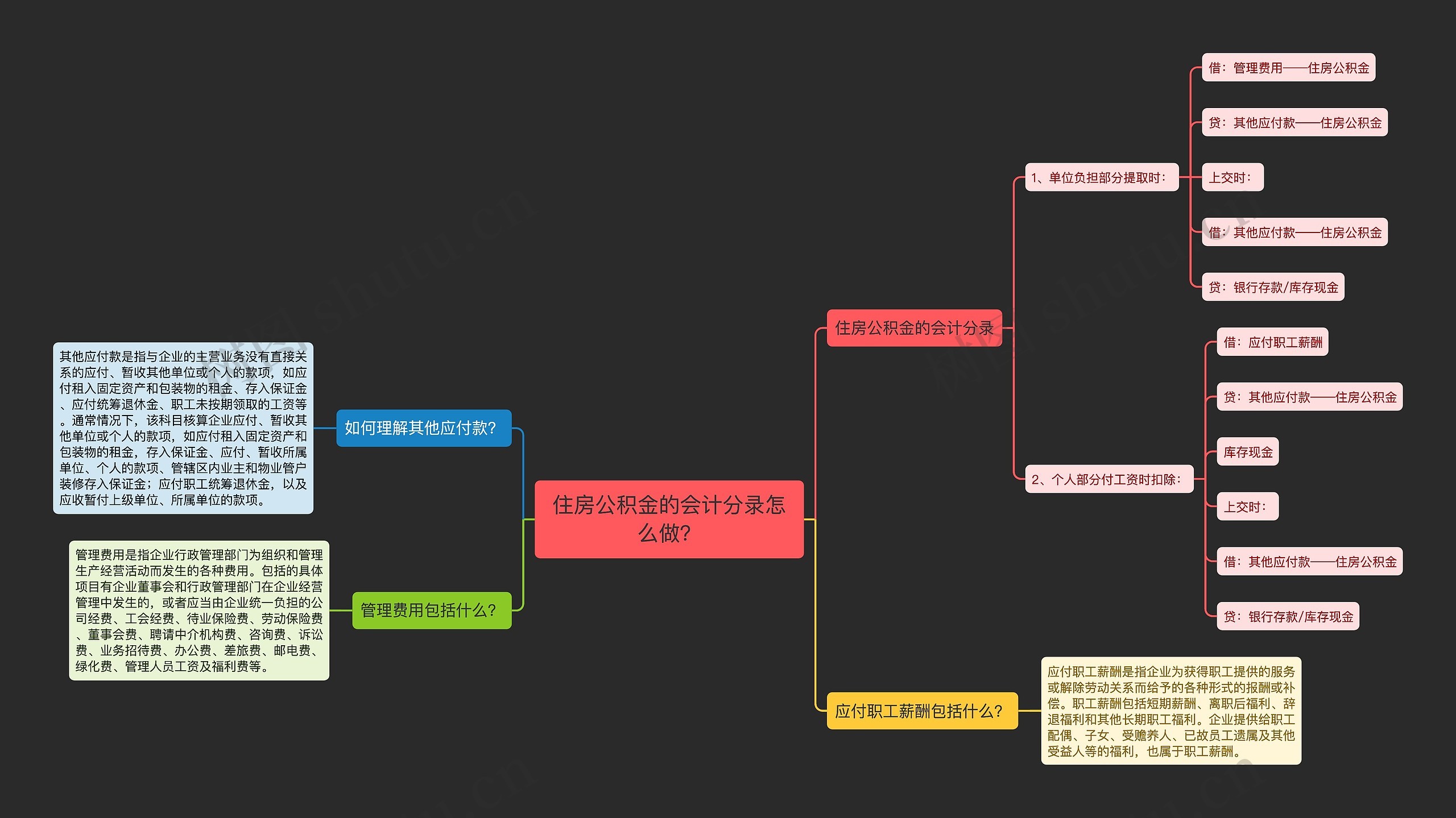 住房公积金的会计分录怎么做？思维导图