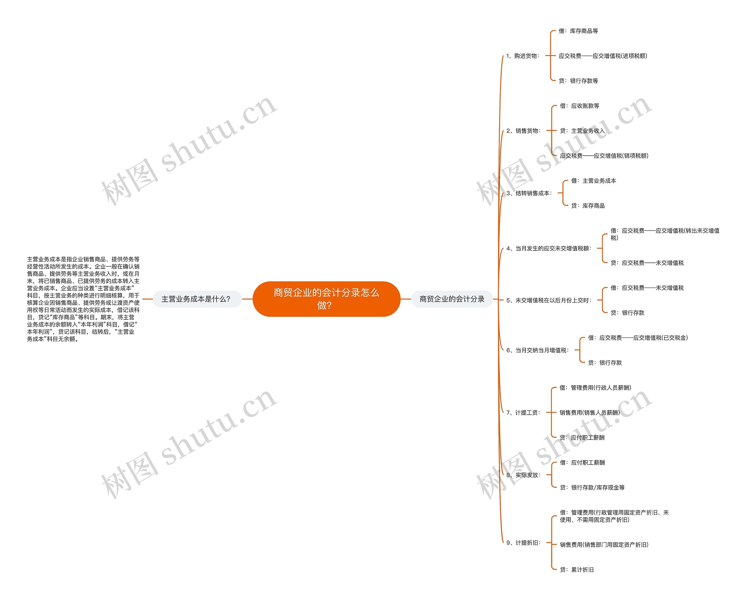 商贸企业的会计分录怎么做？思维导图