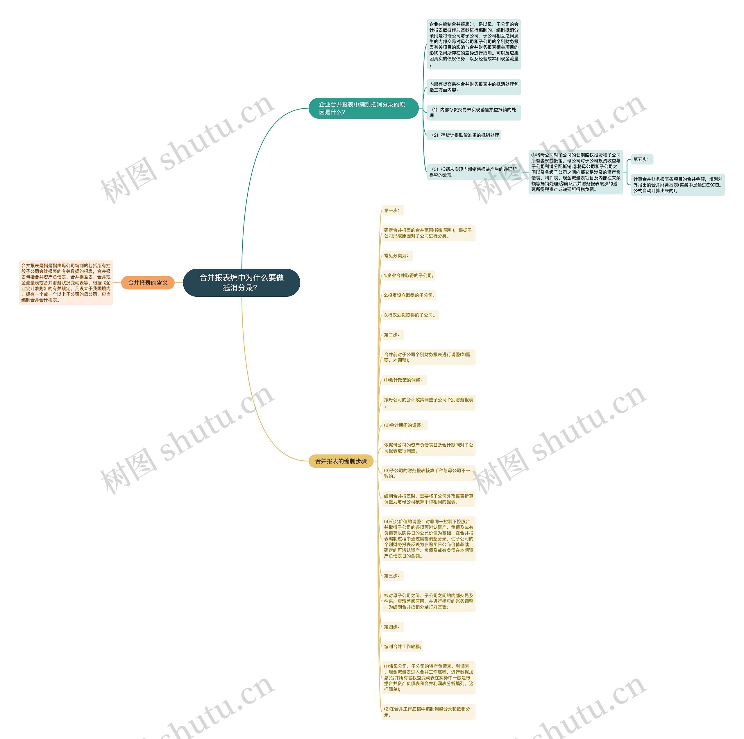合并报表编中为什么要做抵消分录？思维导图