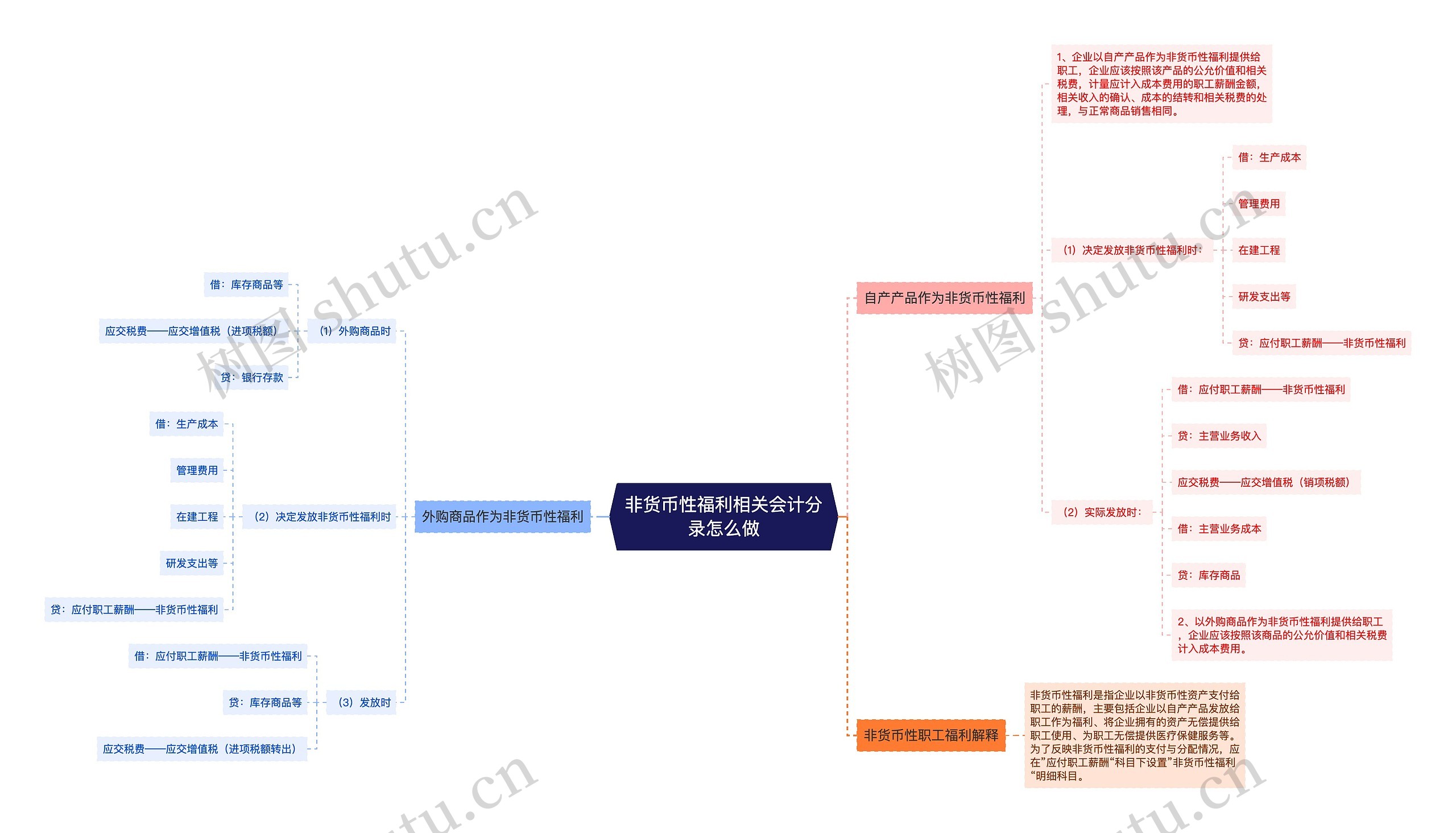 非货币性福利相关会计分录怎么做思维导图